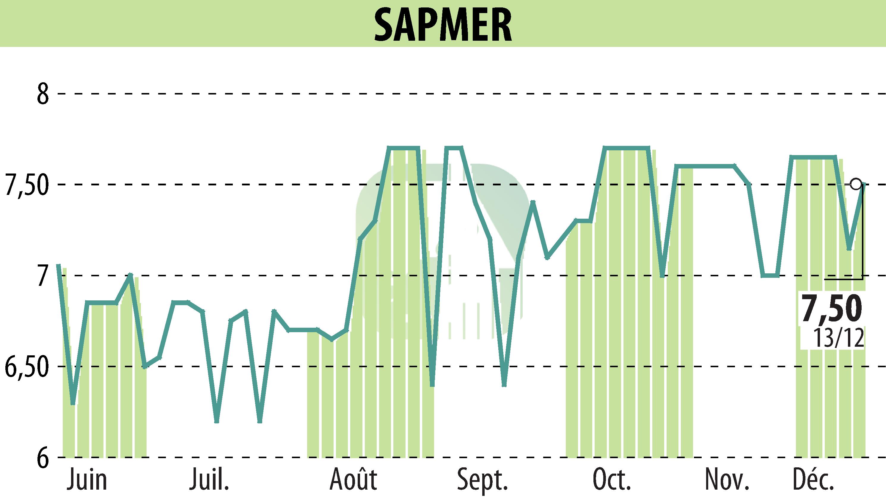 Stock price chart of SAPMER (EPA:ALMER) showing fluctuations.