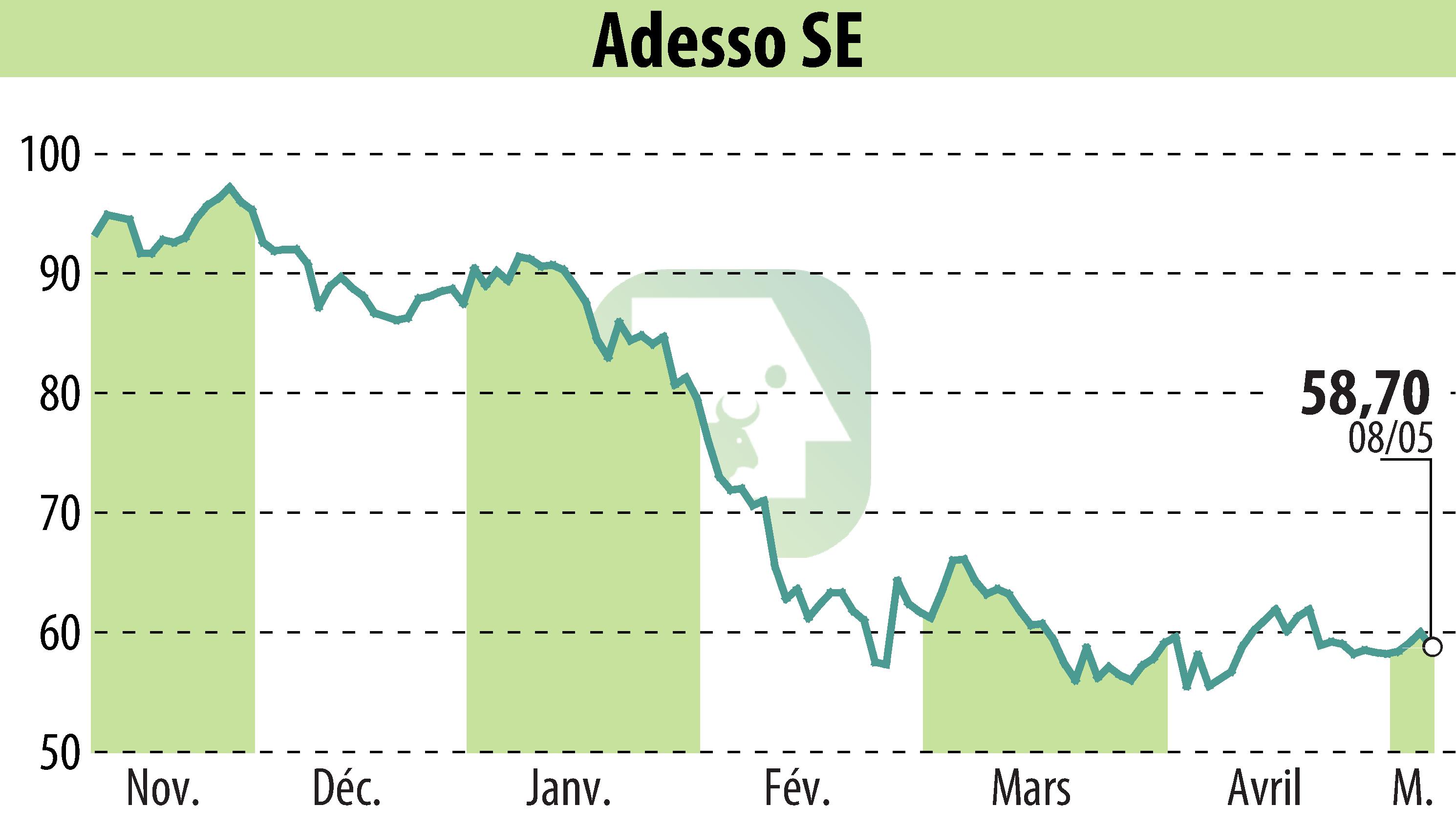 Stock price chart of Adesso AG (EBR:ADN1) showing fluctuations.