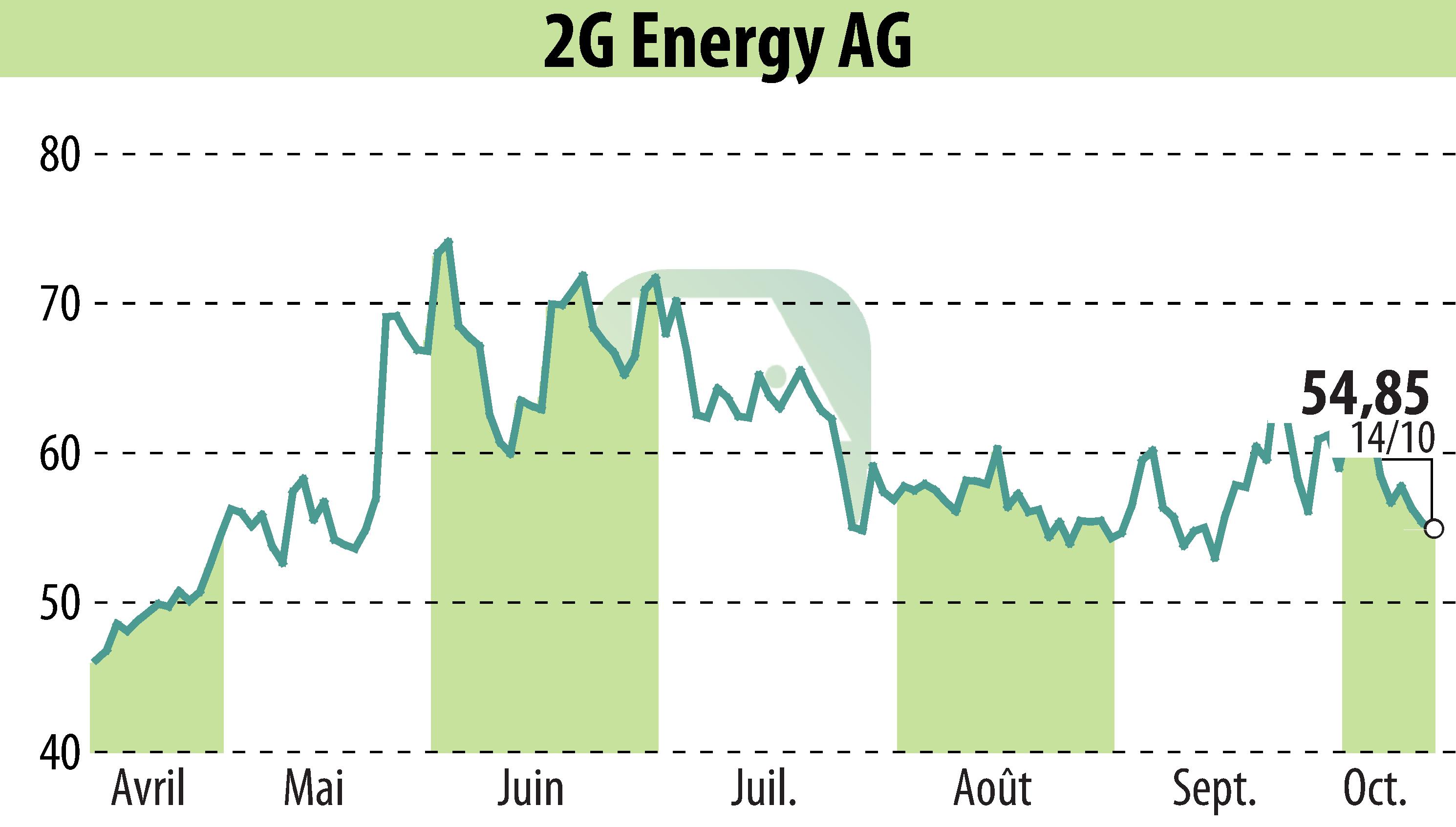 Graphique de l'évolution du cours de l'action 2G Bio-Energietechnik AG (EBR:2GB).