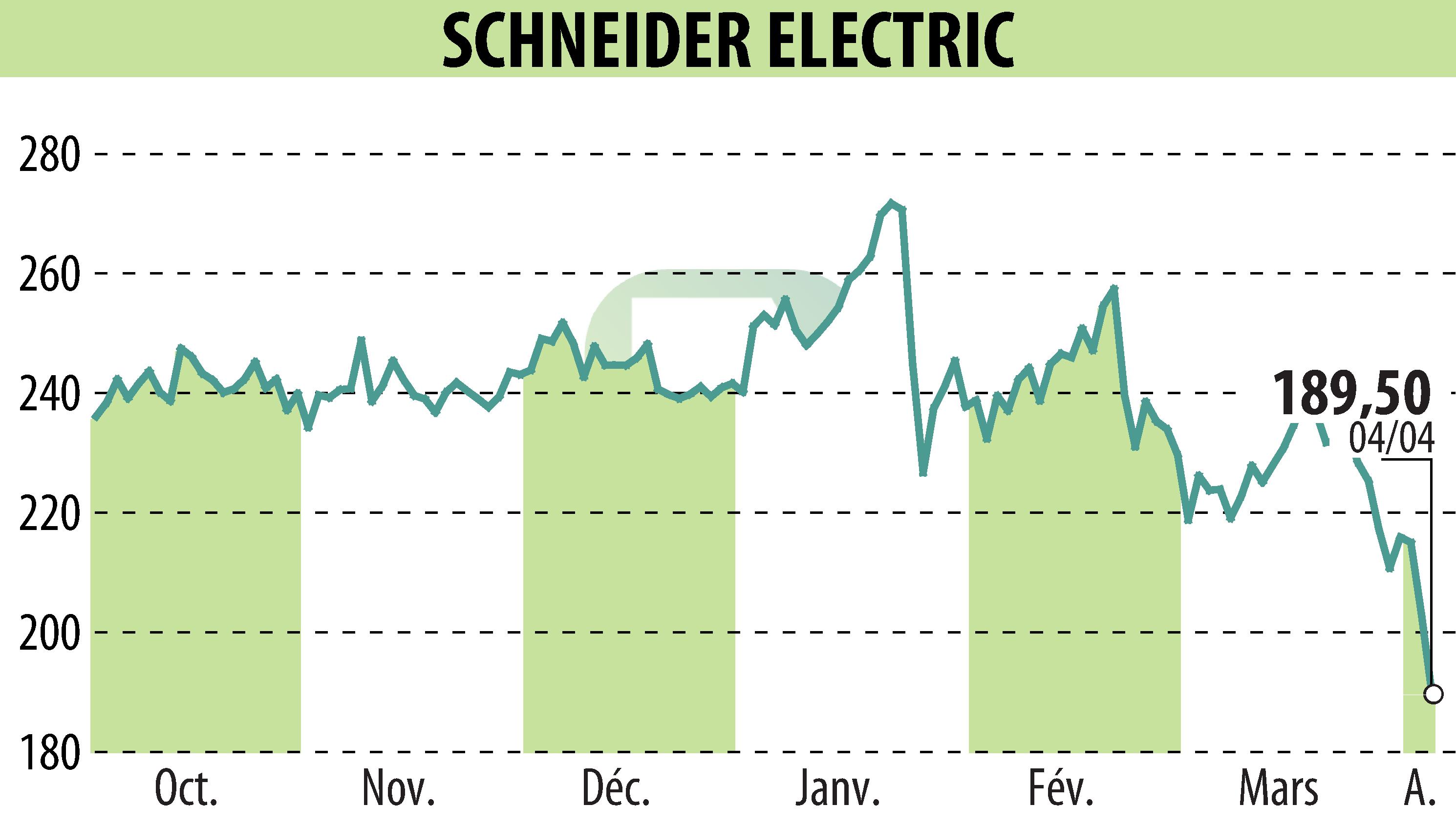 Stock price chart of SCHNEIDER ELECTRIC (EPA:SU) showing fluctuations.