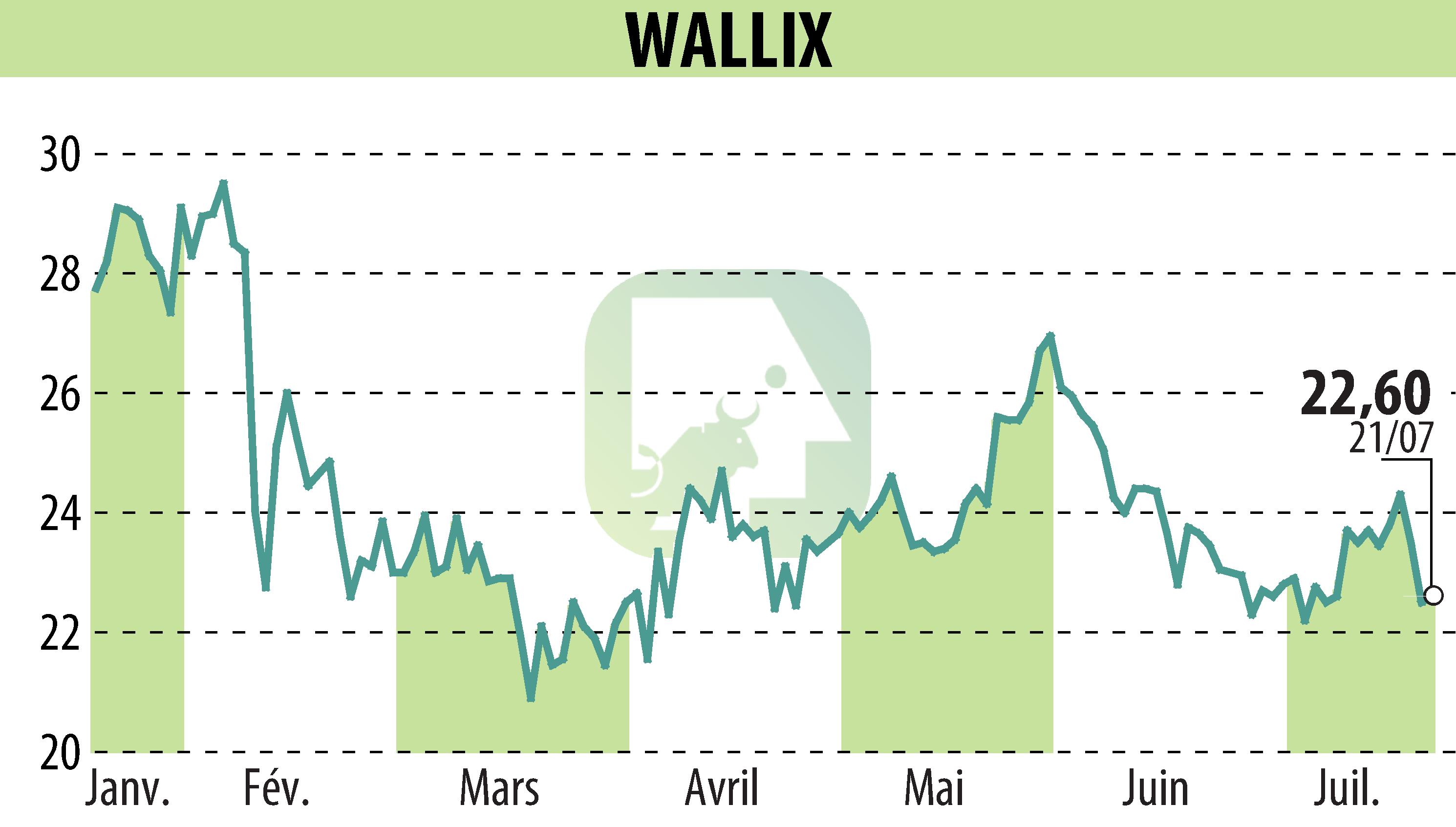 Stock price chart of WALLIX (EPA:ALLIX) showing fluctuations.