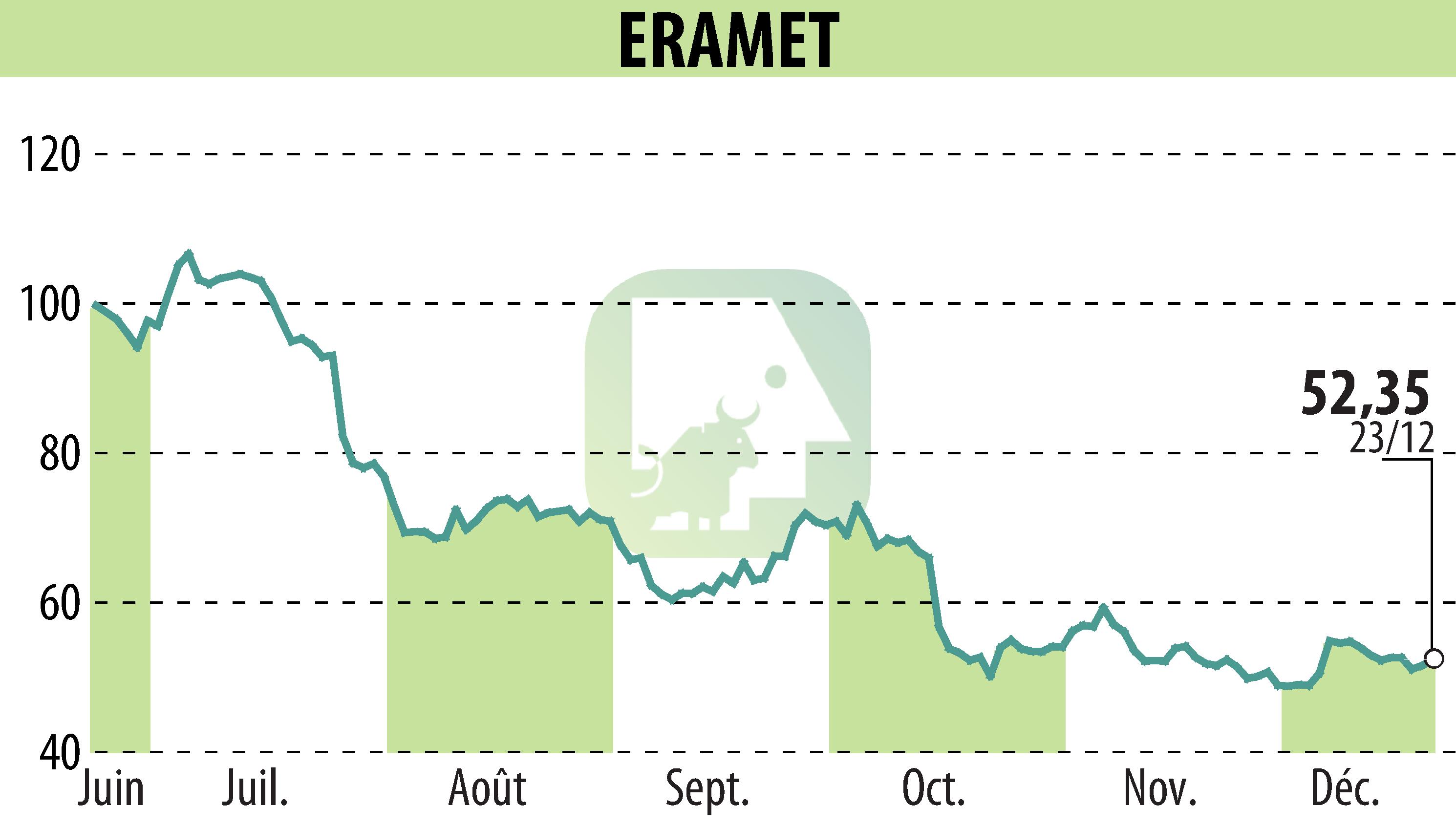 Graphique de l'évolution du cours de l'action ERAMET (EPA:ERA).