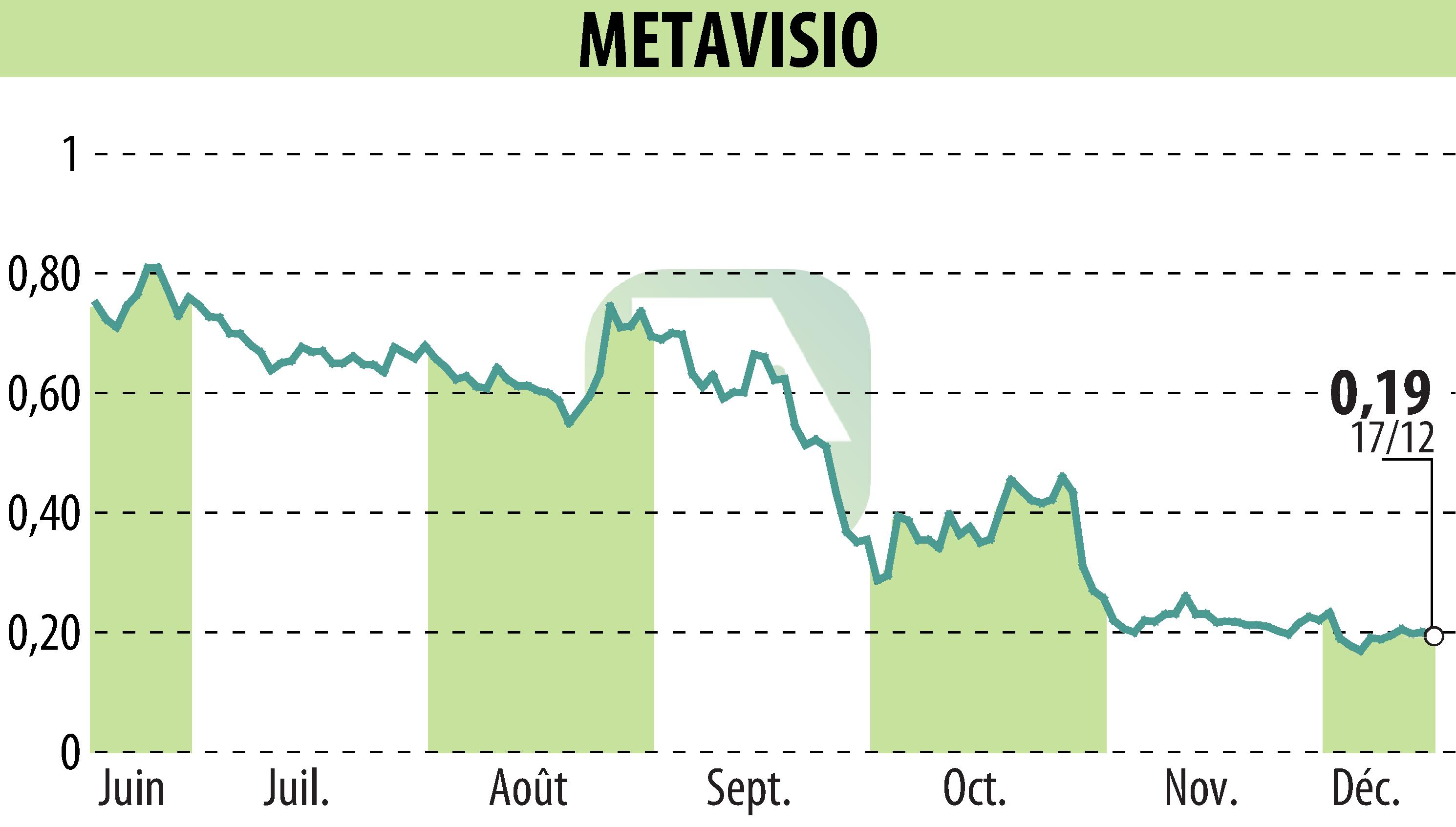 Stock price chart of METAVISIO (EPA:ALTHO) showing fluctuations.