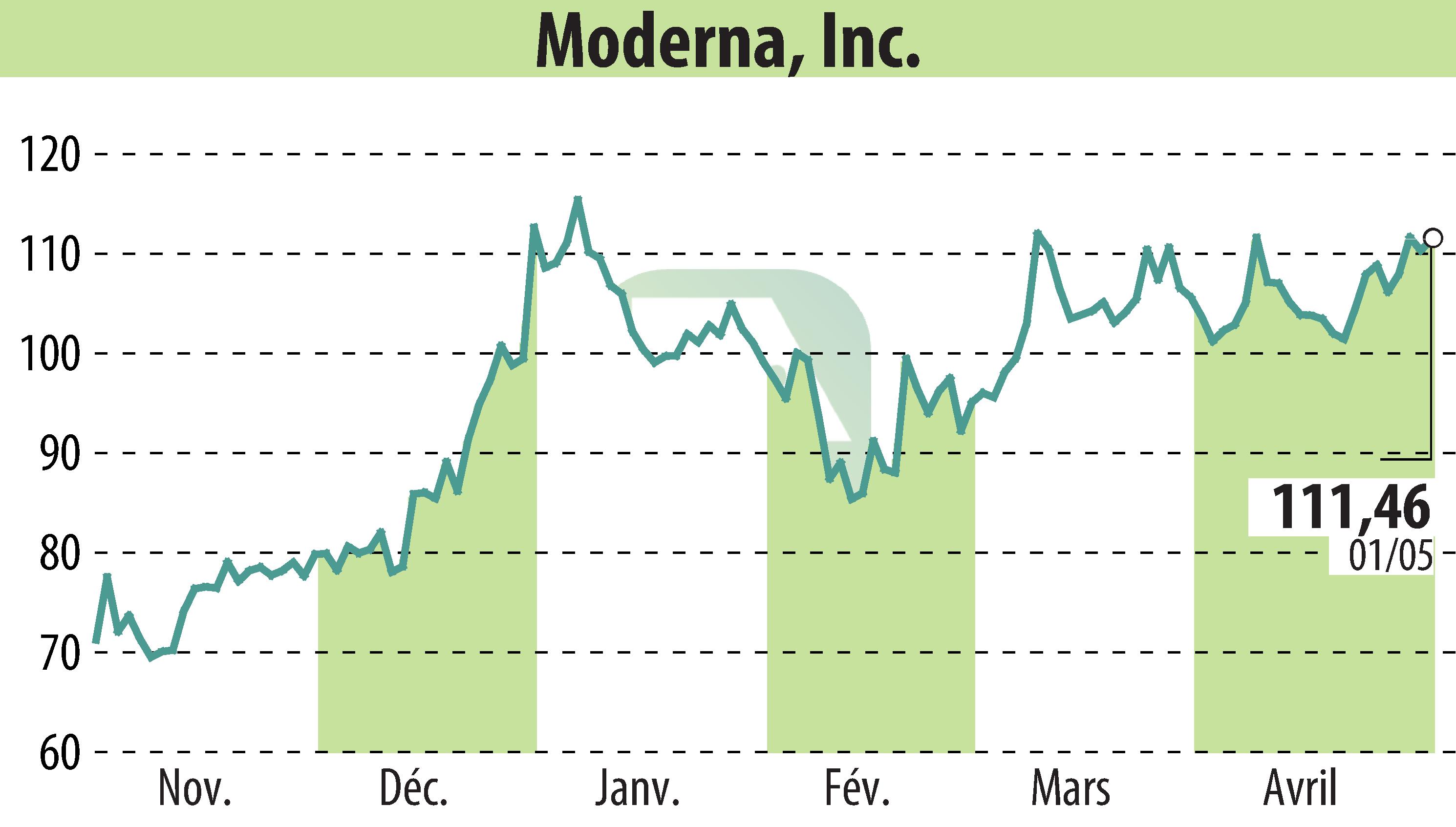 Stock price chart of Moderna, Inc. (EBR:MRNA) showing fluctuations.