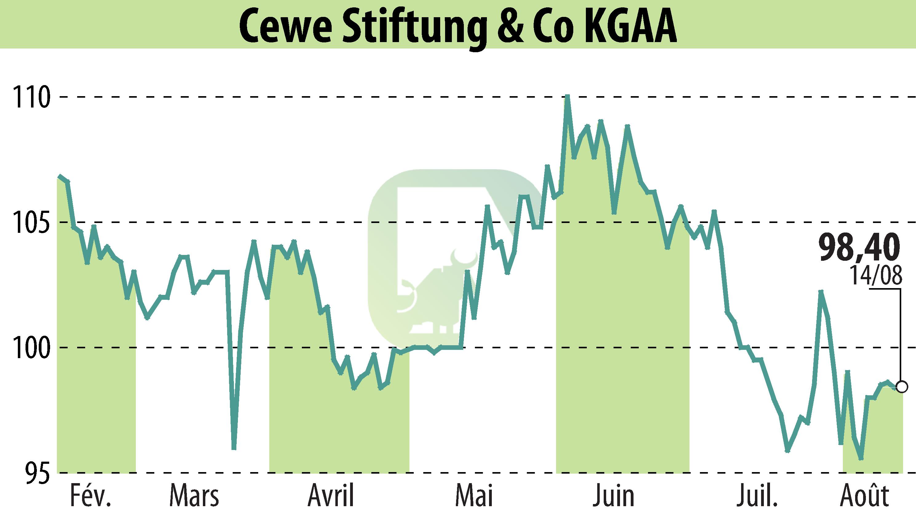 Stock price chart of CEWE Stiftung & Co. KGaA (EBR:CWC) showing fluctuations.