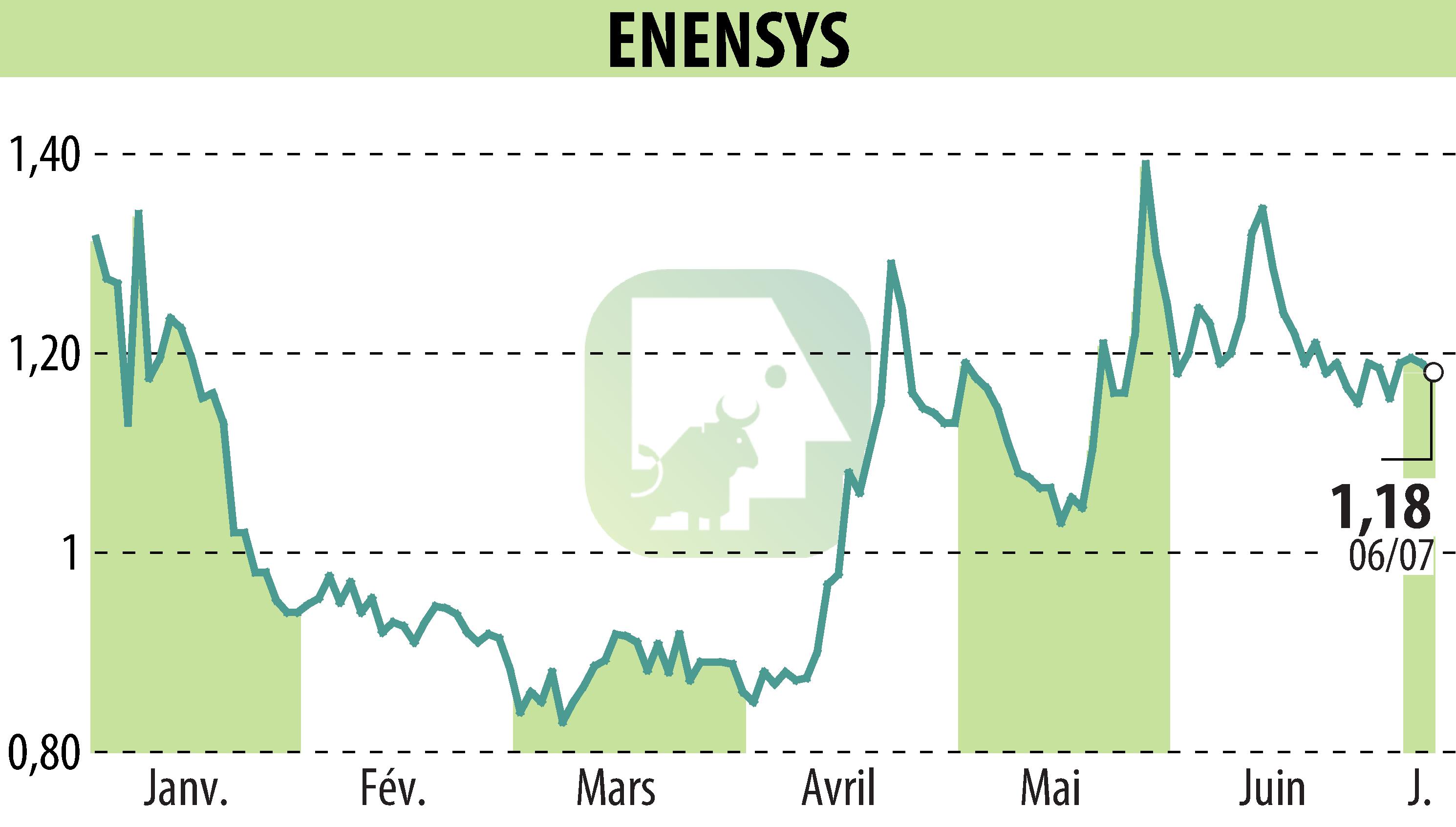Graphique de l'évolution du cours de l'action ENENSYS (EPA:ALNN6).