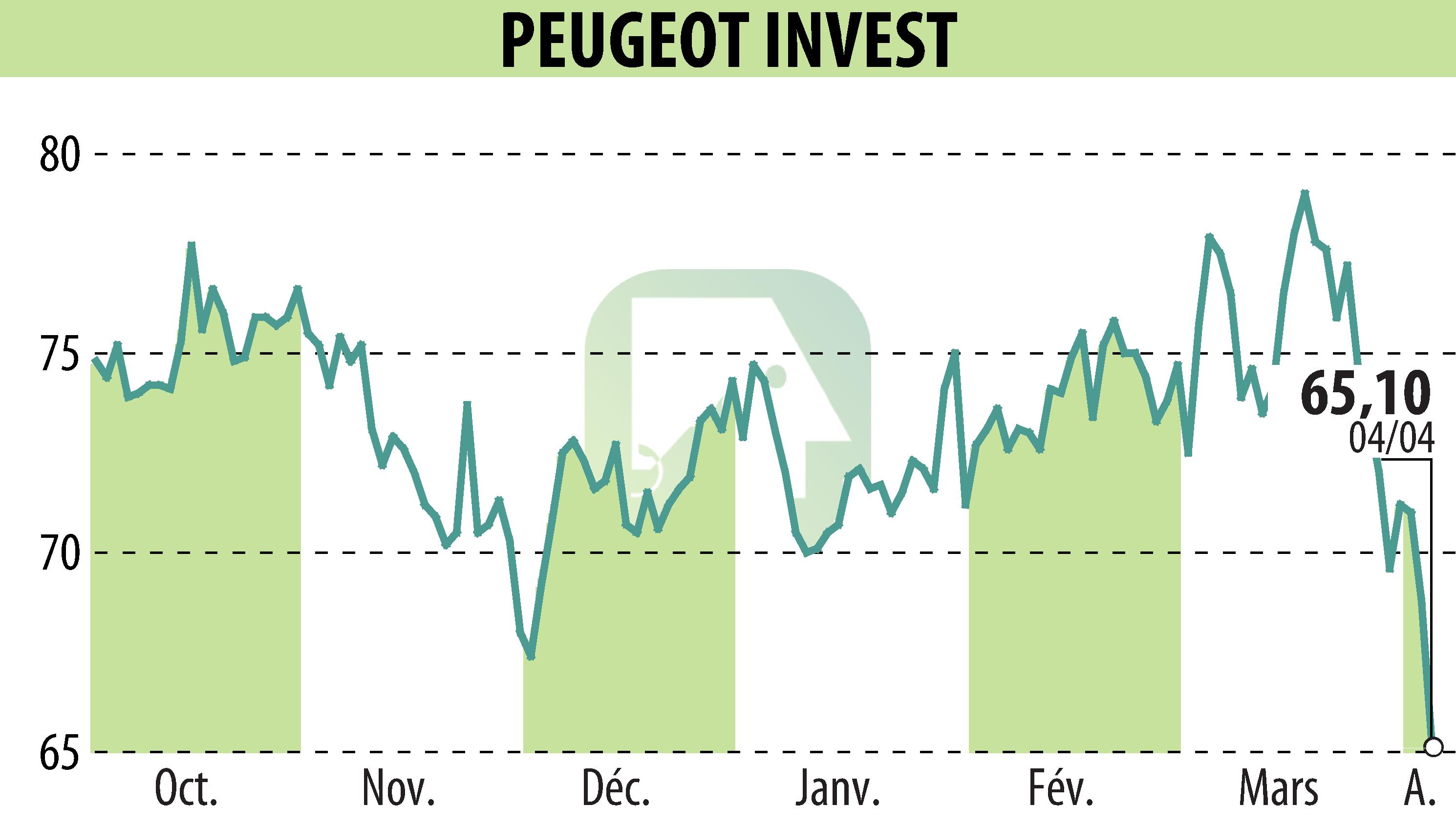 Stock price chart of Peugeot Invest (EPA:PEUG) showing fluctuations.