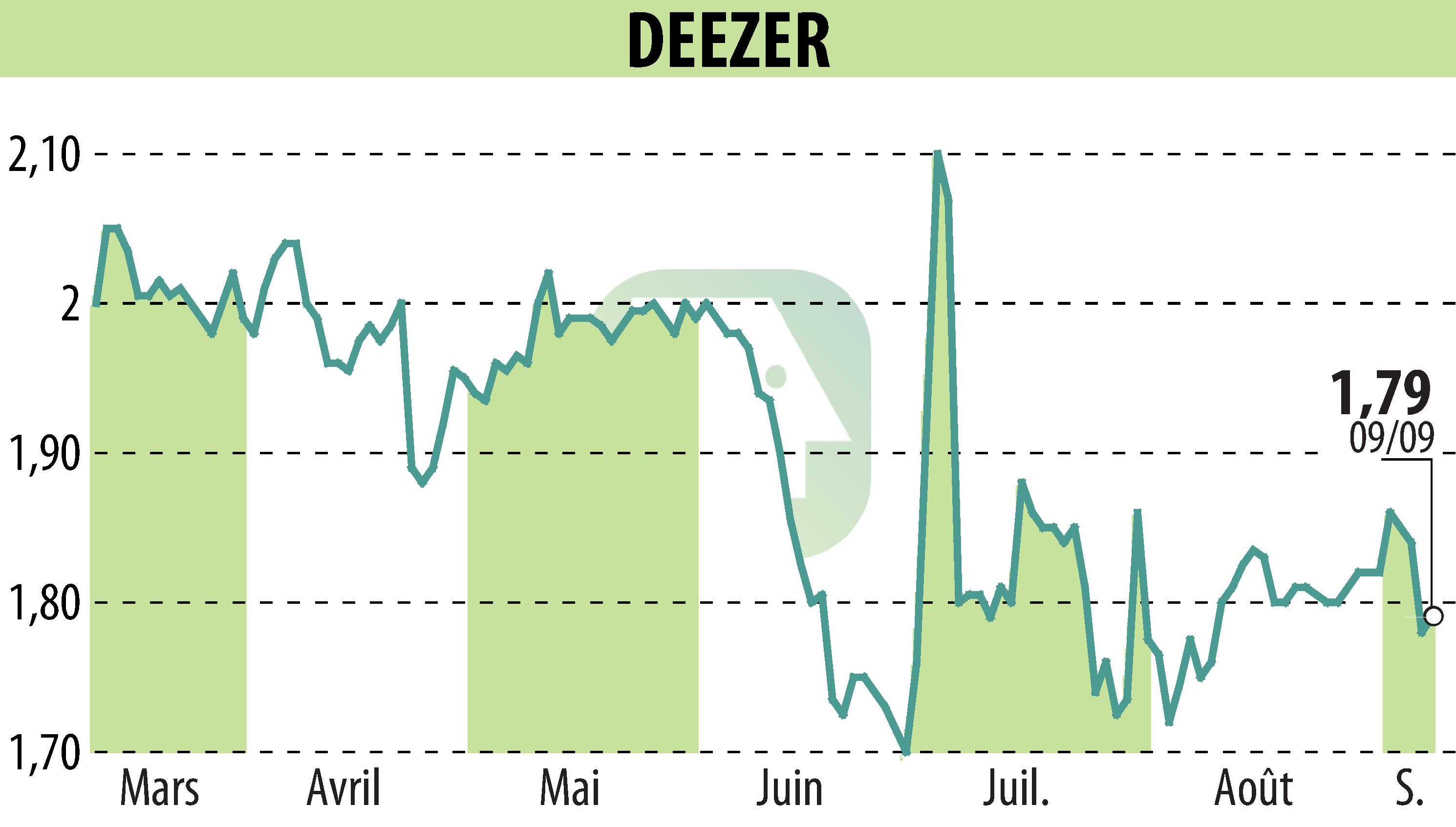 Graphique de l'évolution du cours de l'action Deezer (EPA:DEEZR).