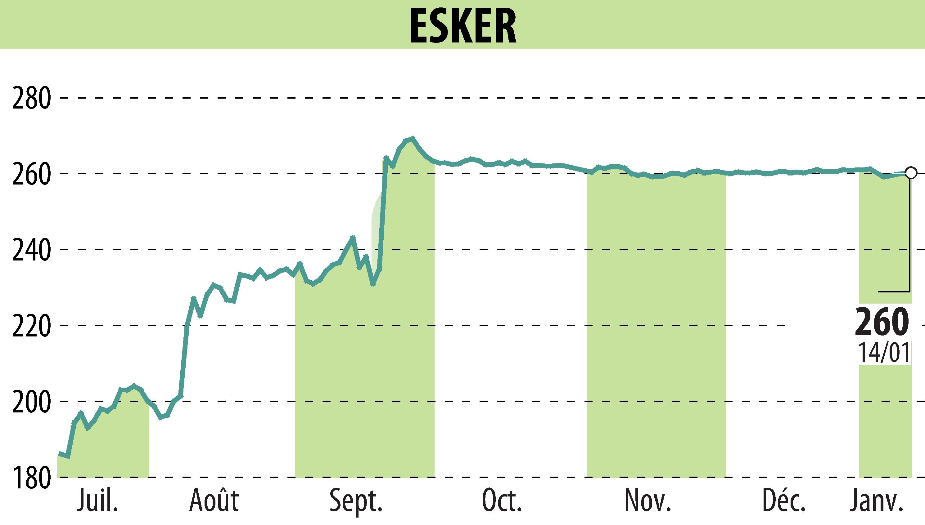 Graphique de l'évolution du cours de l'action ESKER (EPA:ALESK).