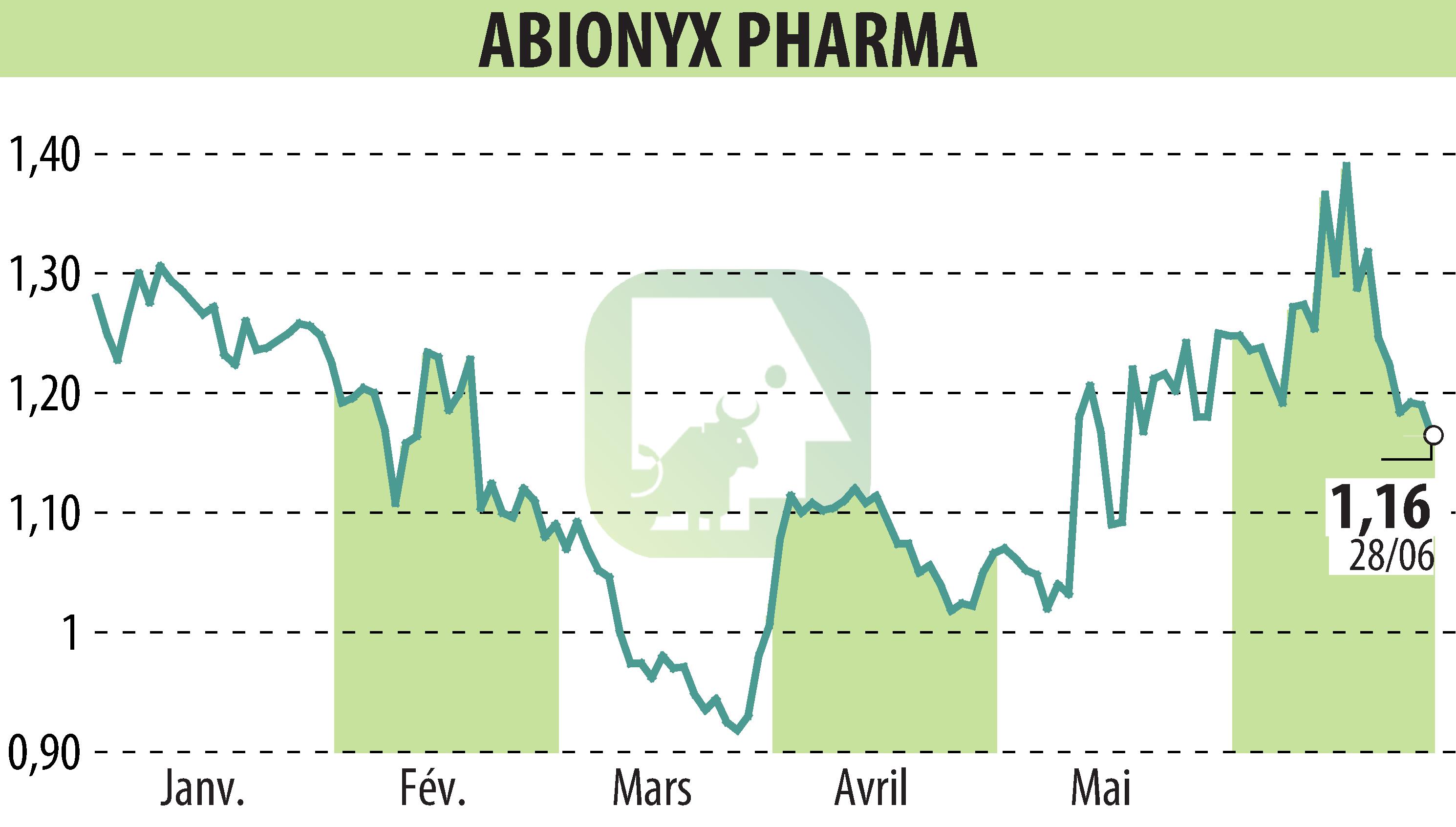 Graphique de l'évolution du cours de l'action ABIONYX (EPA:ABNX).