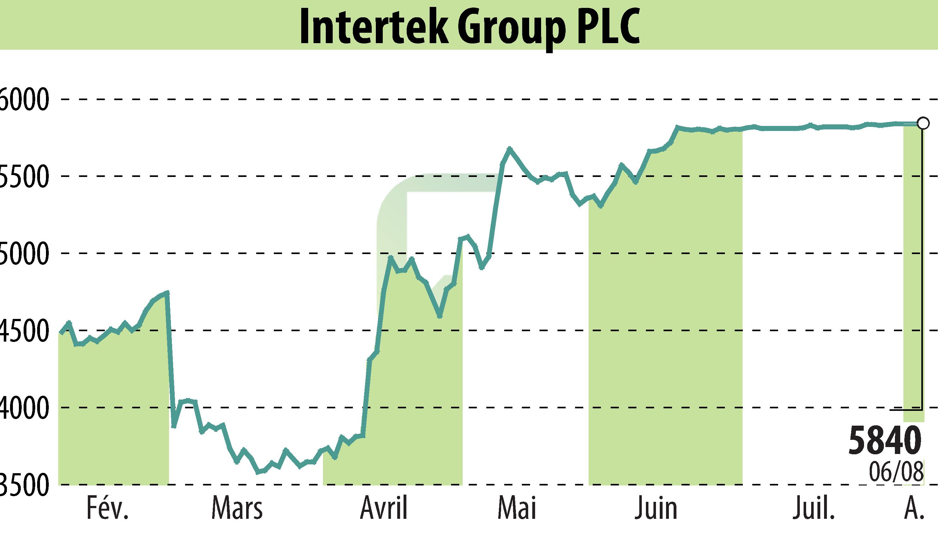 Graphique de l'évolution du cours de l'action Intertek Group Plc (EBR:ITRK).