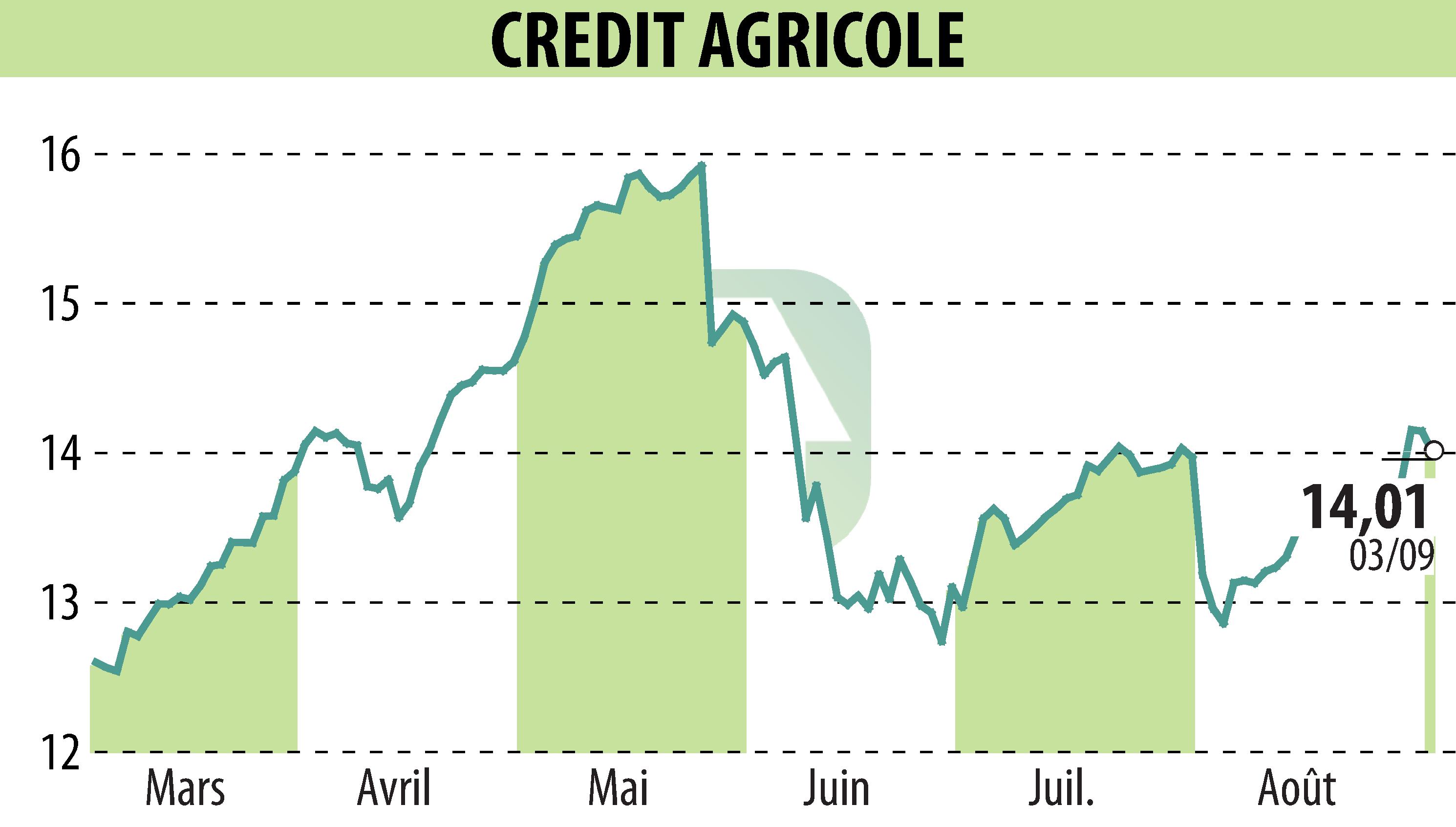 Stock price chart of CREDIT AGRICOLE (EPA:ACA) showing fluctuations.