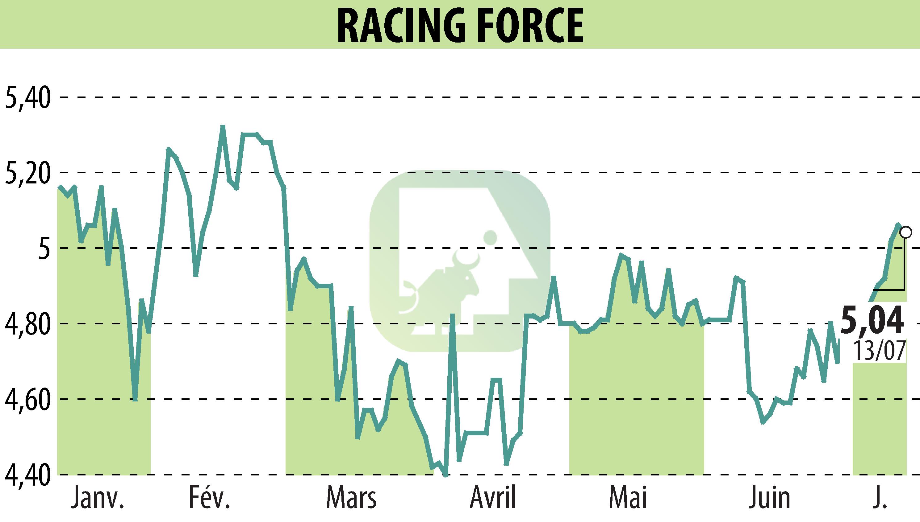 Graphique de l'évolution du cours de l'action RACING FORCE (EPA:ALRFG).
