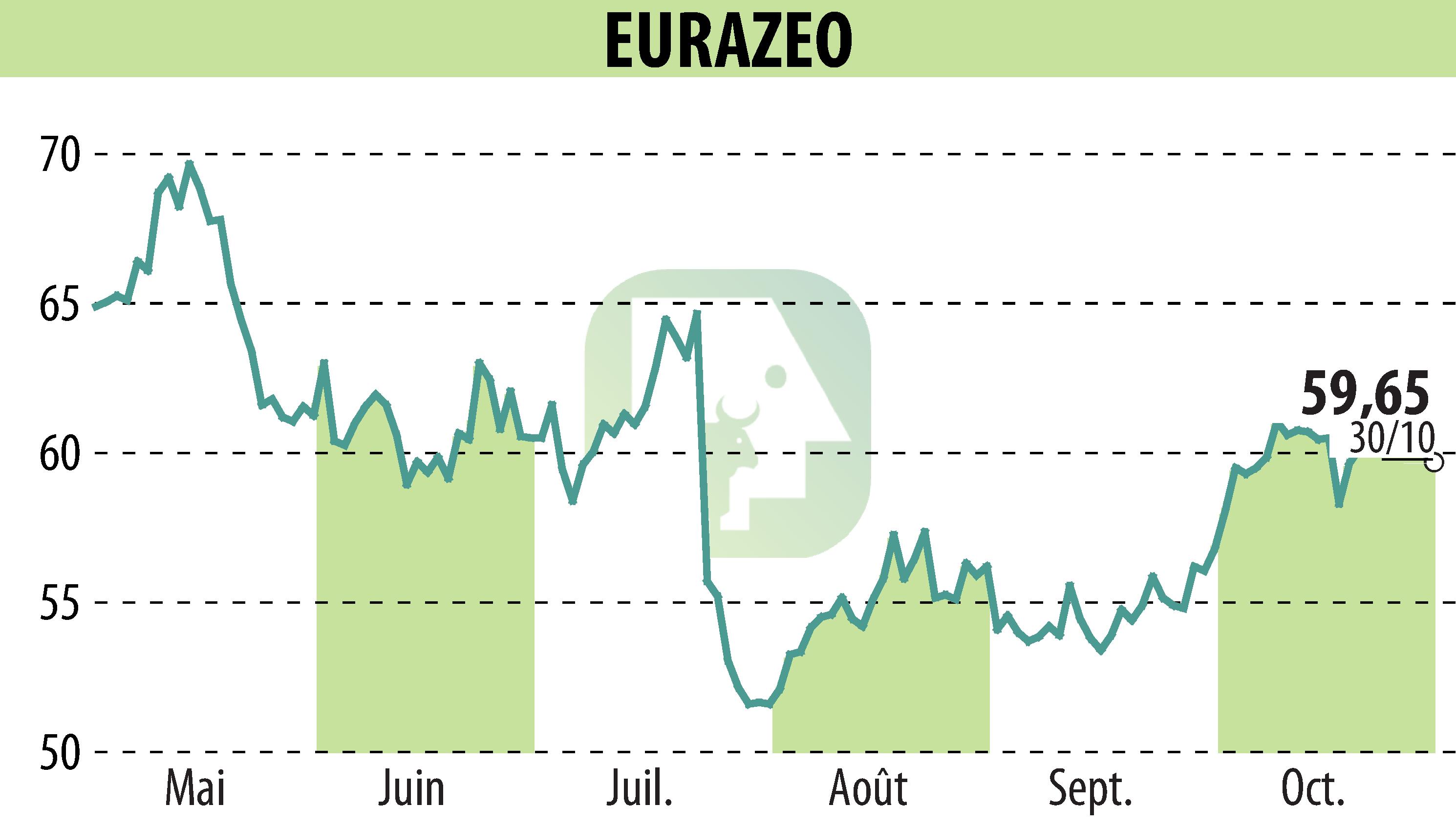 Graphique de l'évolution du cours de l'action EURAZEO (EPA:RF).
