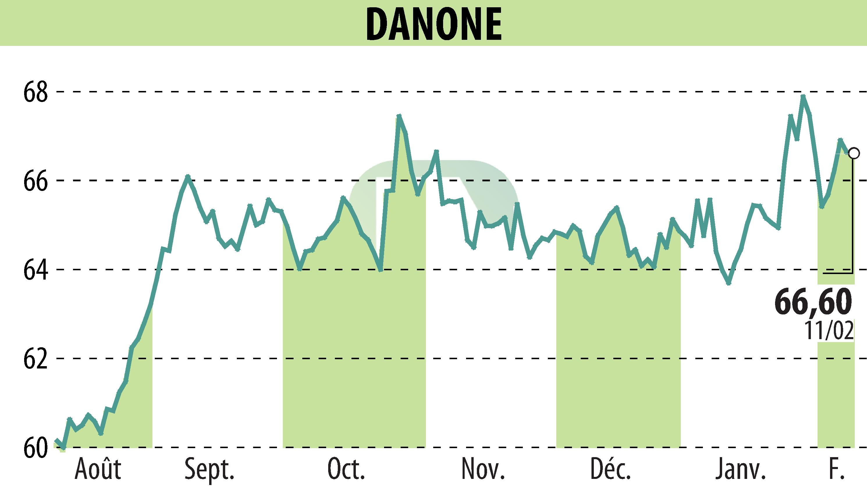 Graphique de l'évolution du cours de l'action DANONE (EPA:BN).