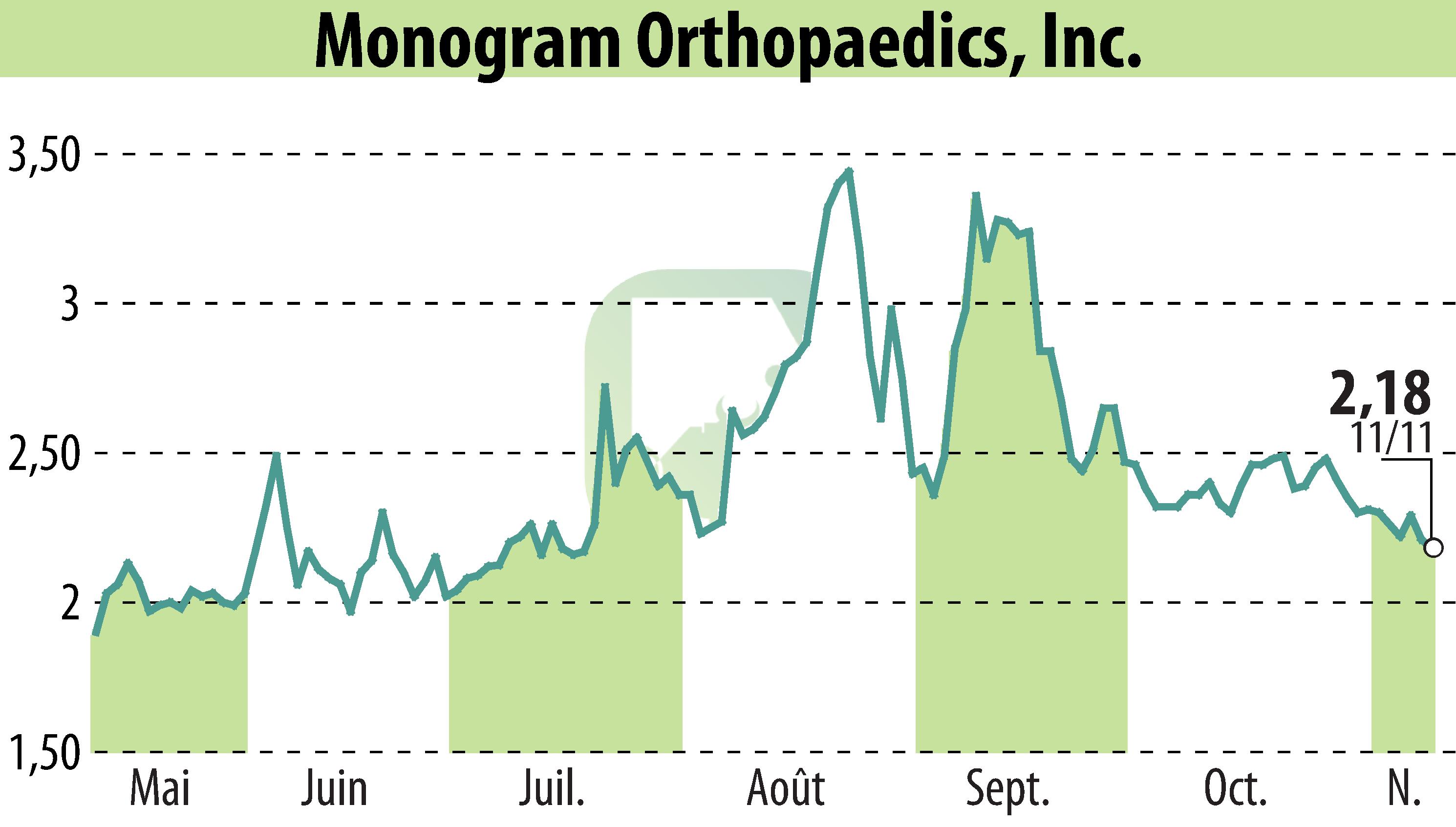 Graphique de l'évolution du cours de l'action MONOGRAM ORTHOPAEDICS INC (EBR:MGRM).