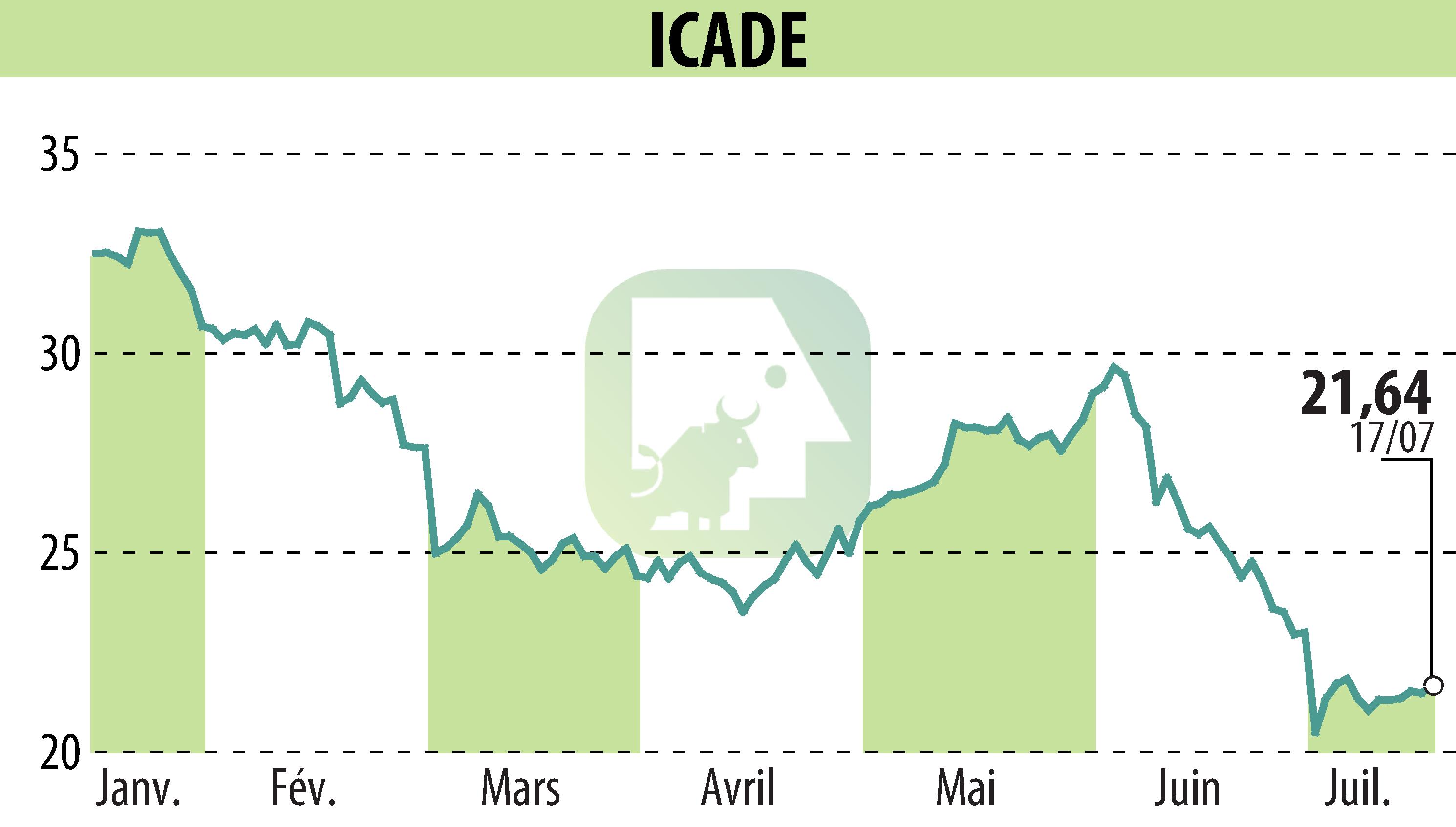 Graphique de l'évolution du cours de l'action ICADE (EPA:ICAD).