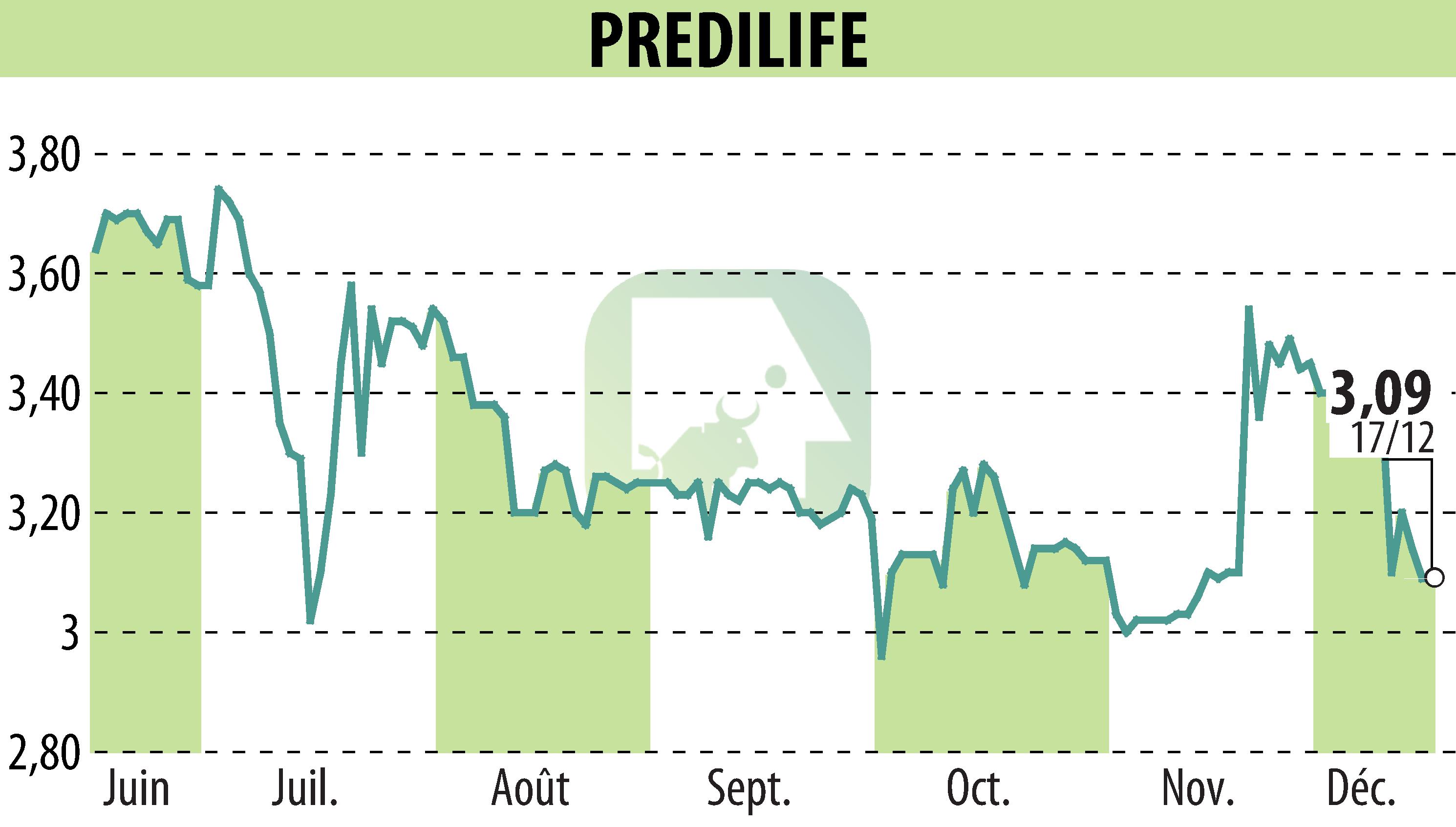 Stock price chart of PREDILIFE (EPA:ALPRE) showing fluctuations.