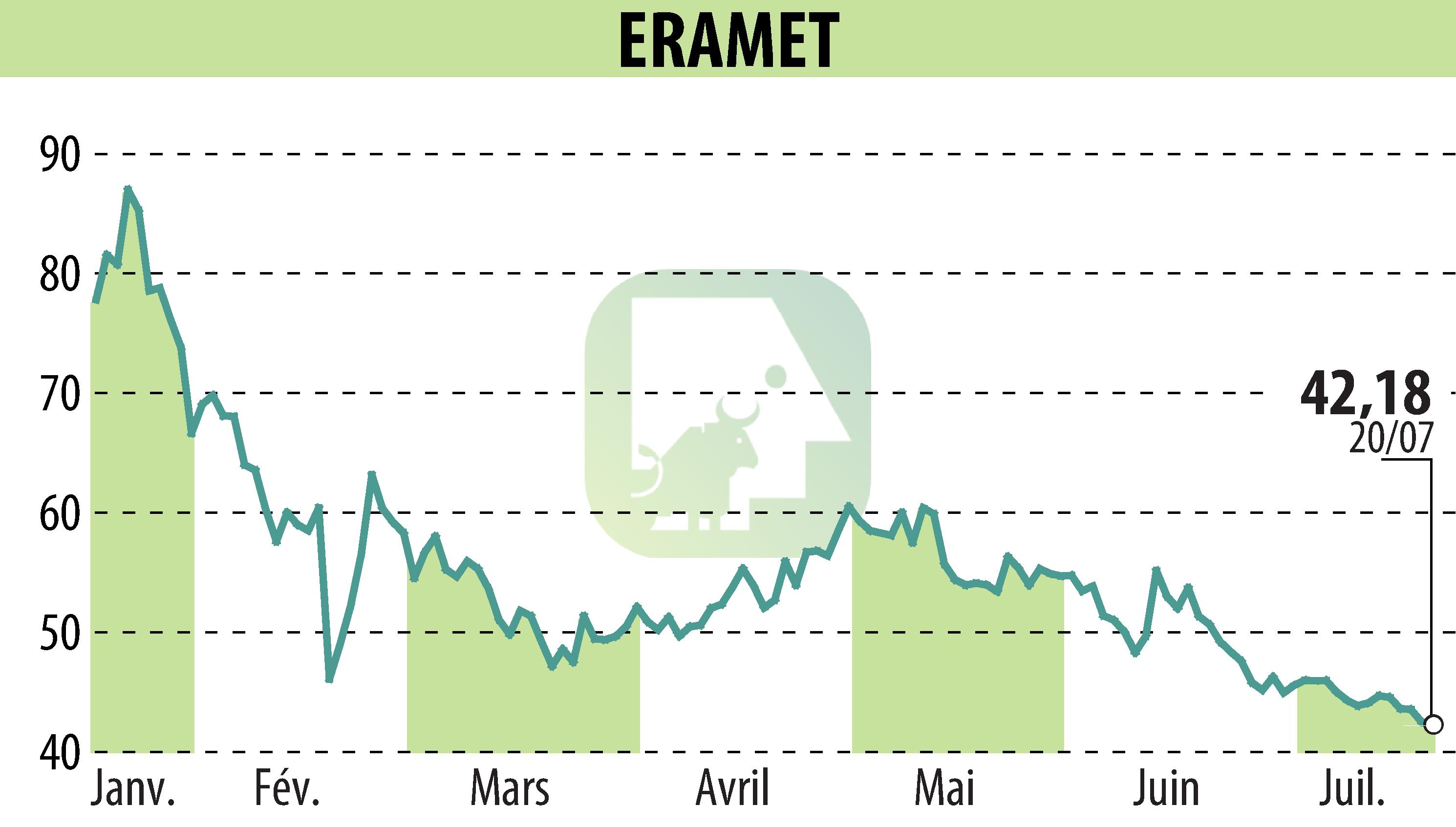 Graphique de l'évolution du cours de l'action ERAMET (EPA:ERA).