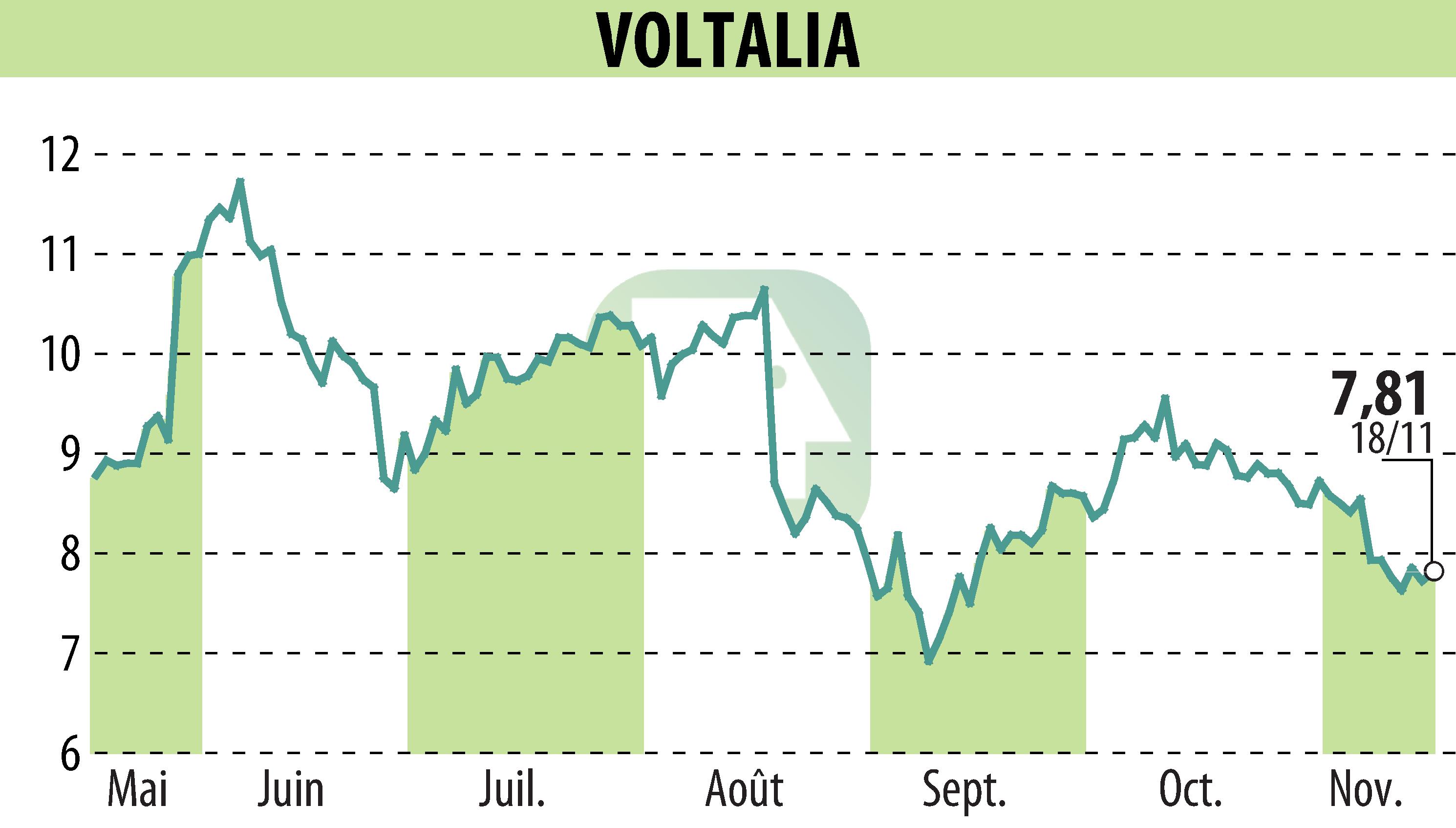 Graphique de l'évolution du cours de l'action VOLTALIA (EPA:VLTSA).