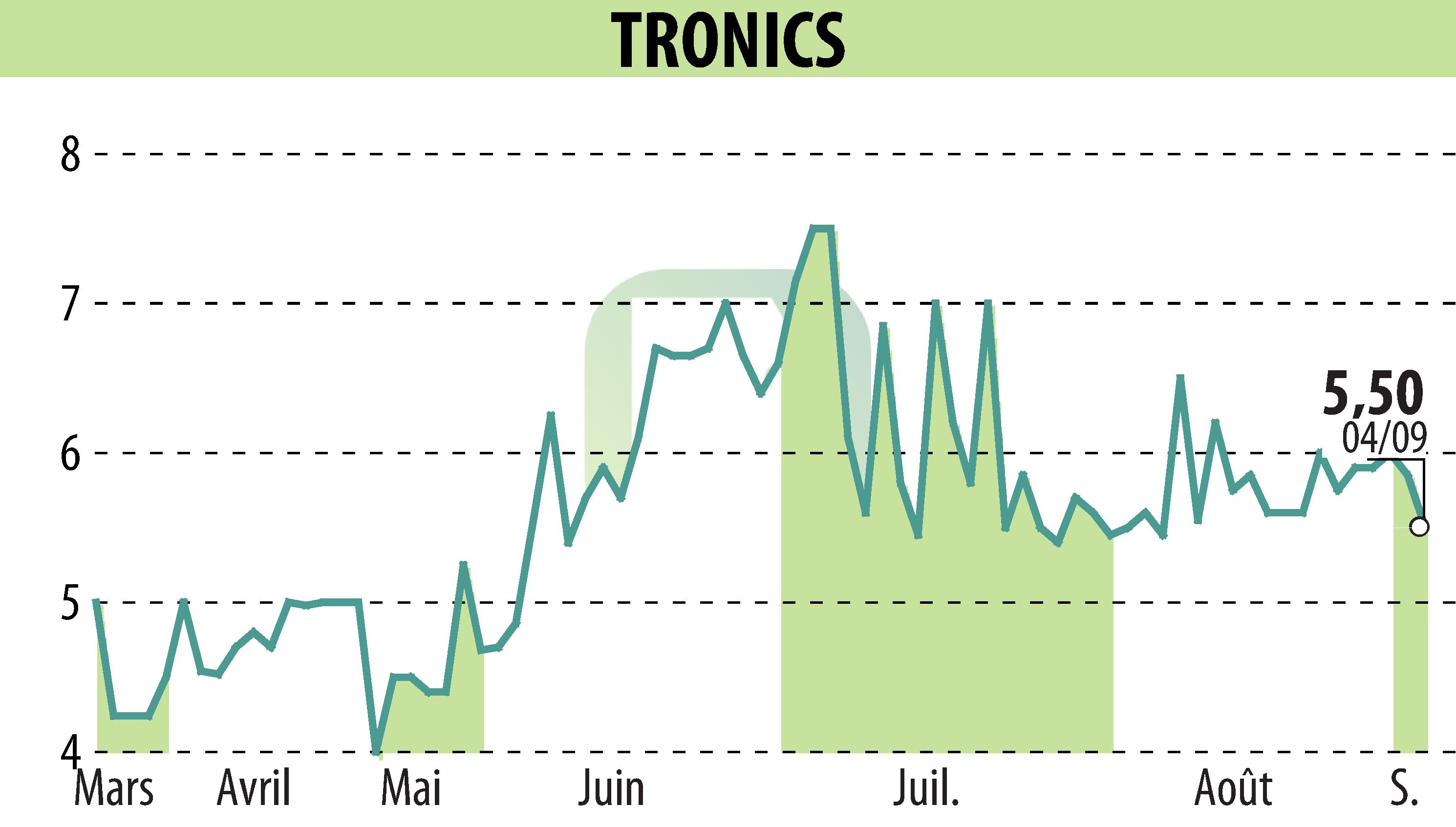 Stock price chart of TRONIC'S MICROSYSTEMS S.A. (EPA:ALTRO) showing fluctuations.