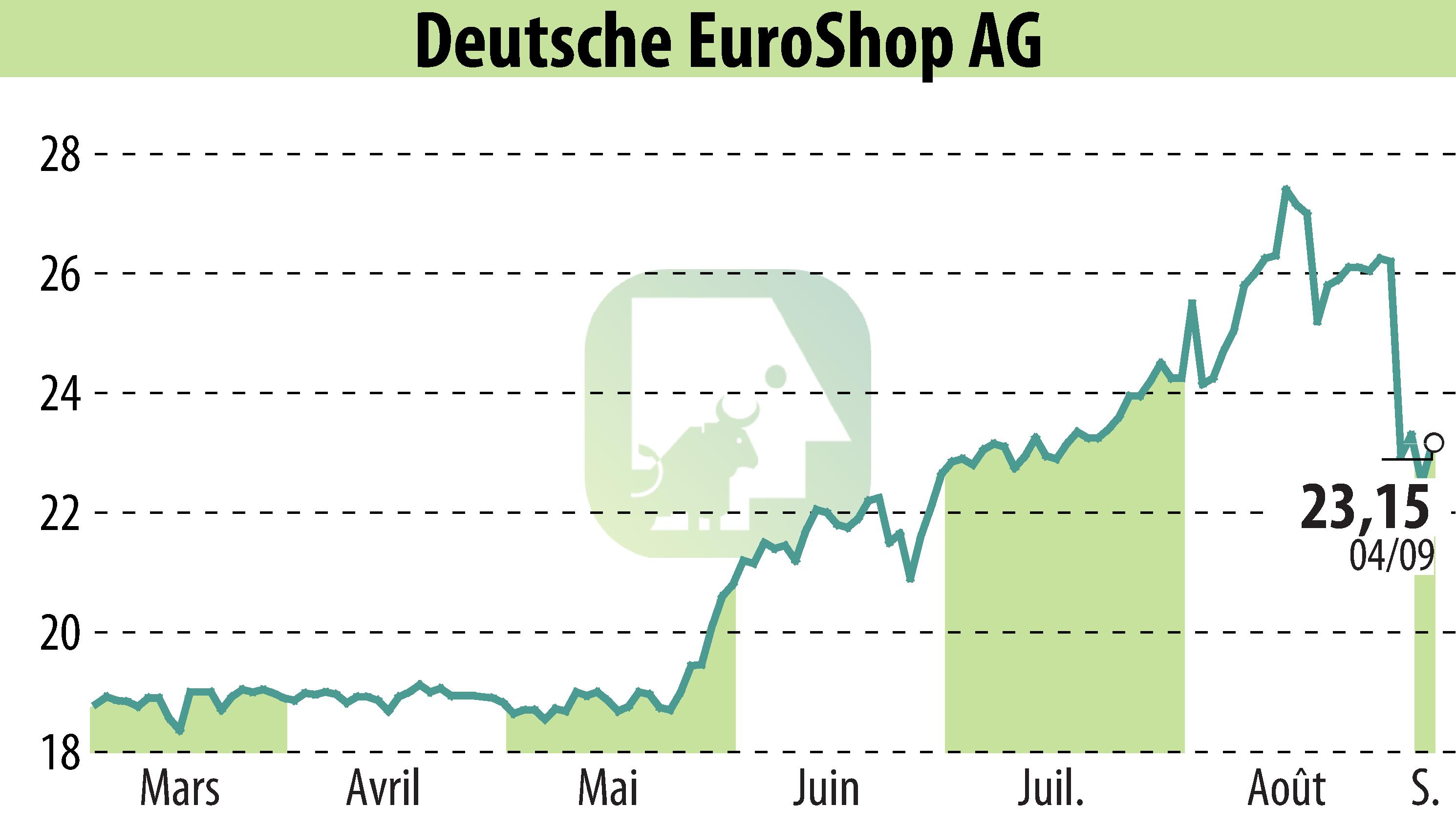 Stock price chart of Deutsche EuroShop AG (EBR:DEQ) showing fluctuations.