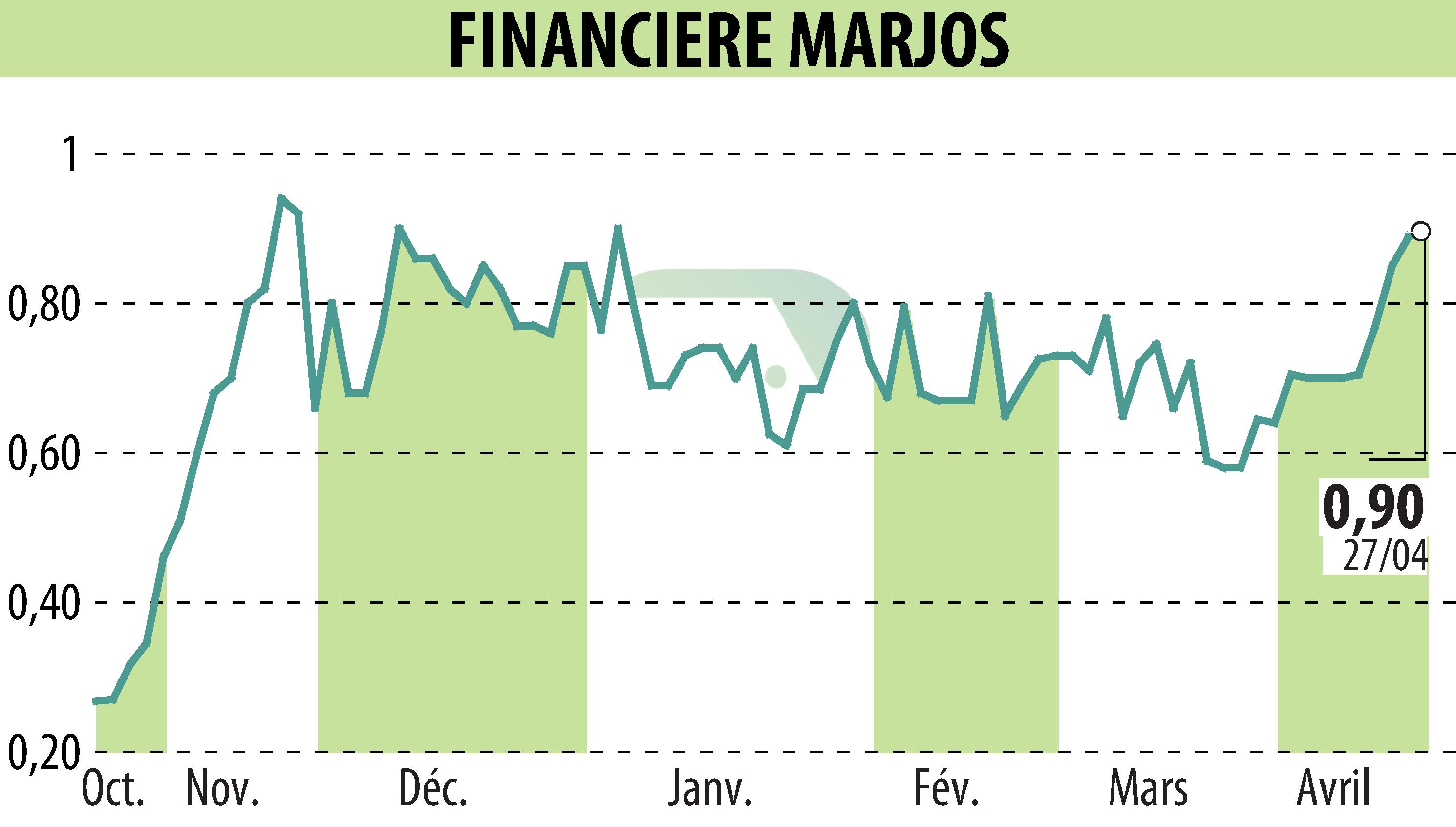 Graphique de l'évolution du cours de l'action FINANCIERE MARJOS (EPA:FINM).