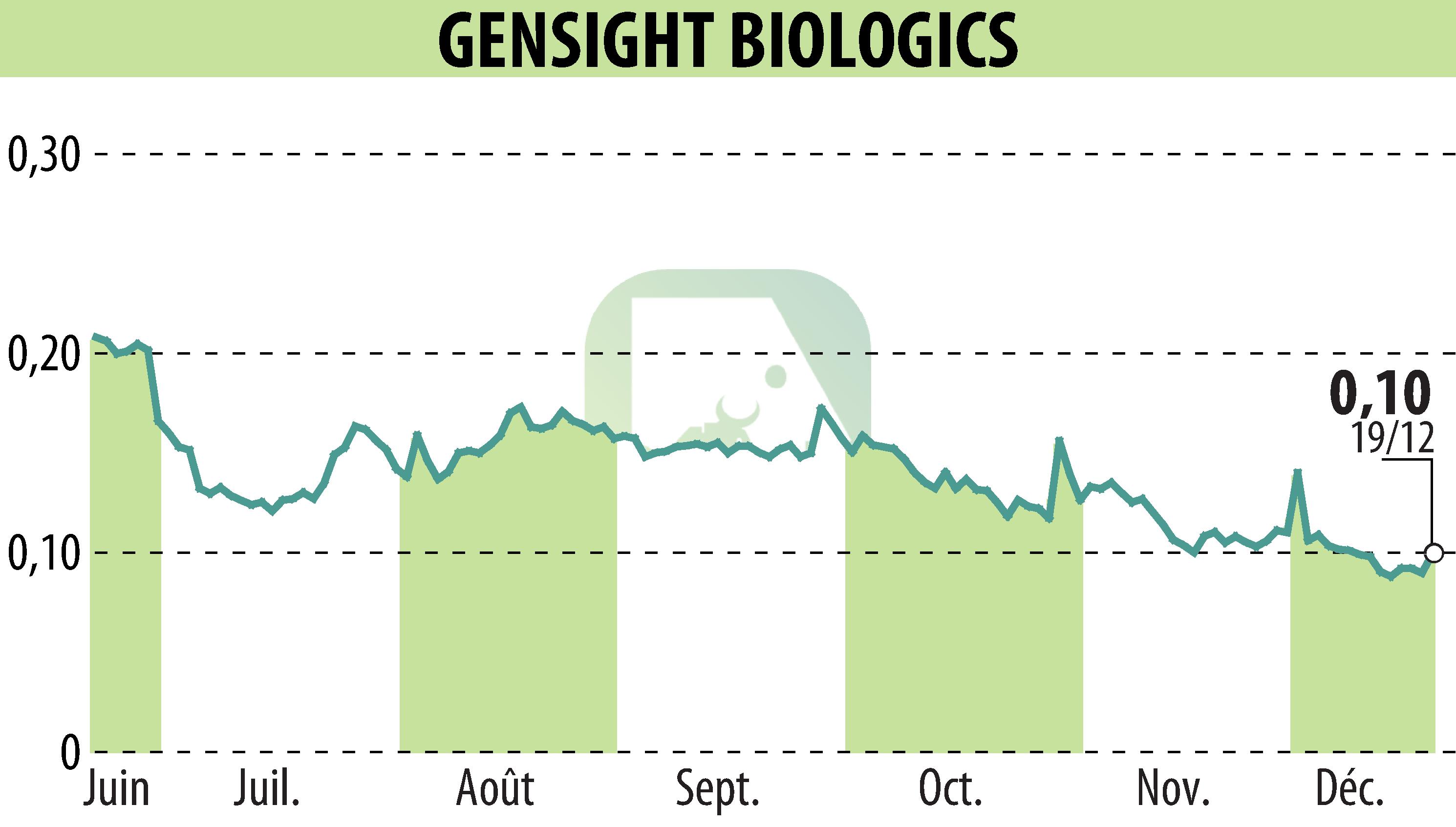 Graphique de l'évolution du cours de l'action GENSIGHT BIOLOGICS S.A. (EPA:SIGHT).