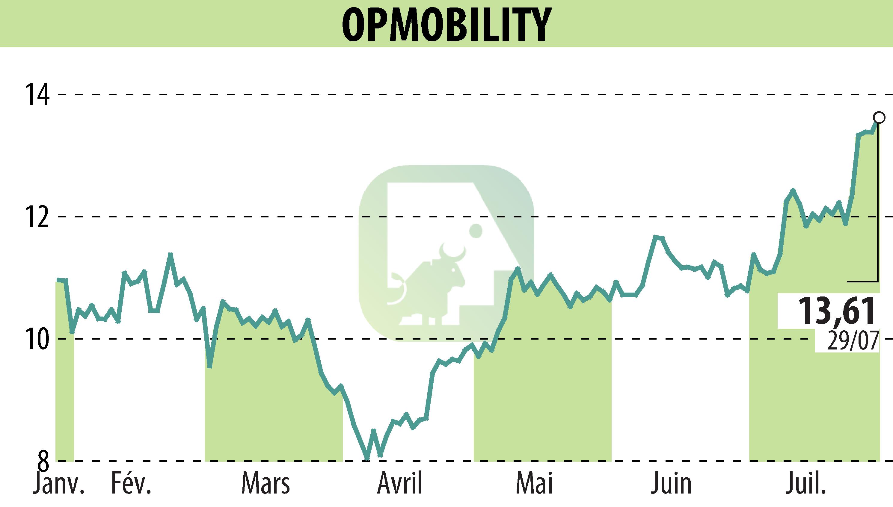 Graphique de l'évolution du cours de l'action OPMobility (EPA:OPM).