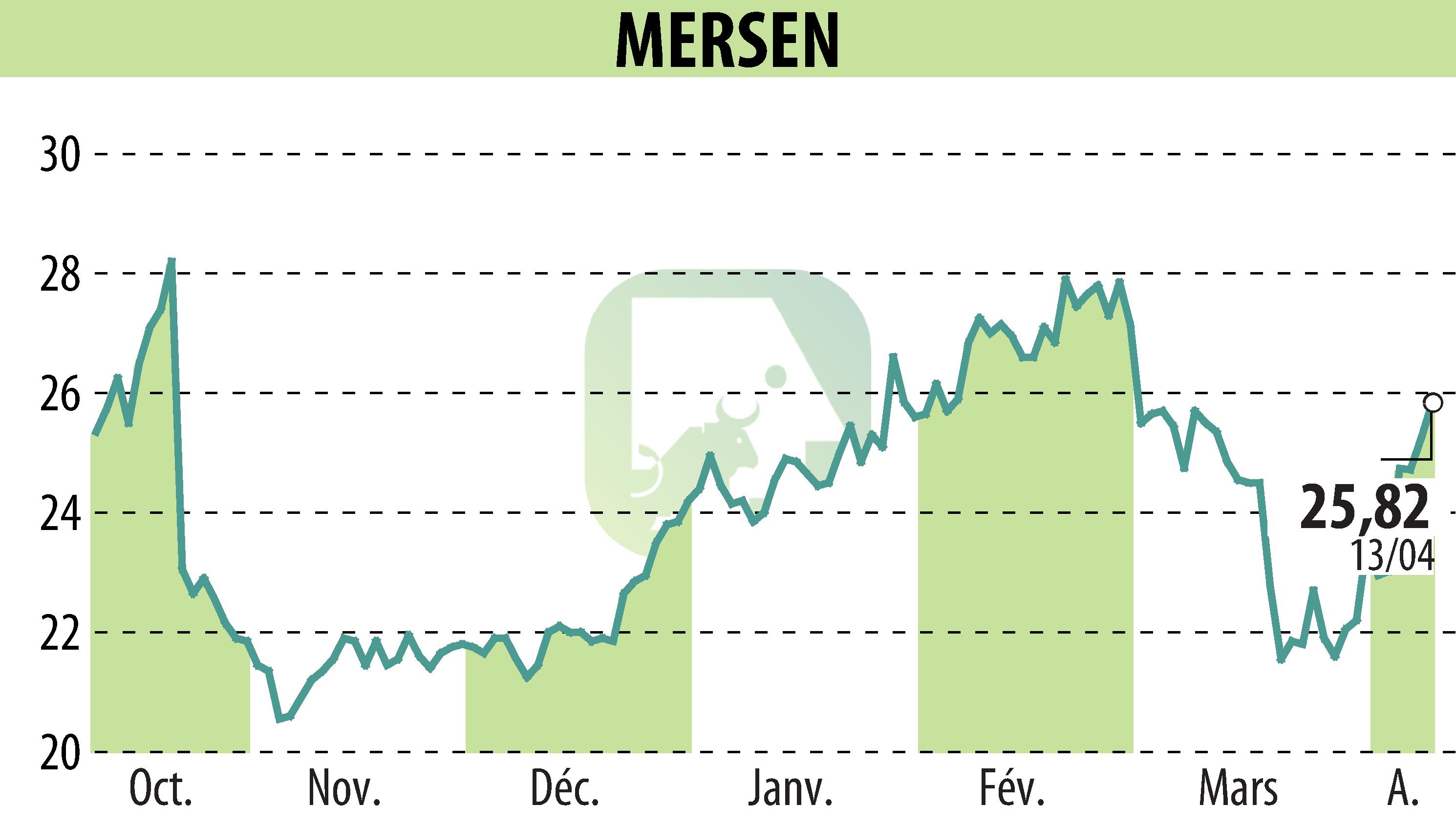 Stock price chart of MERSEN (EPA:MRN) showing fluctuations.