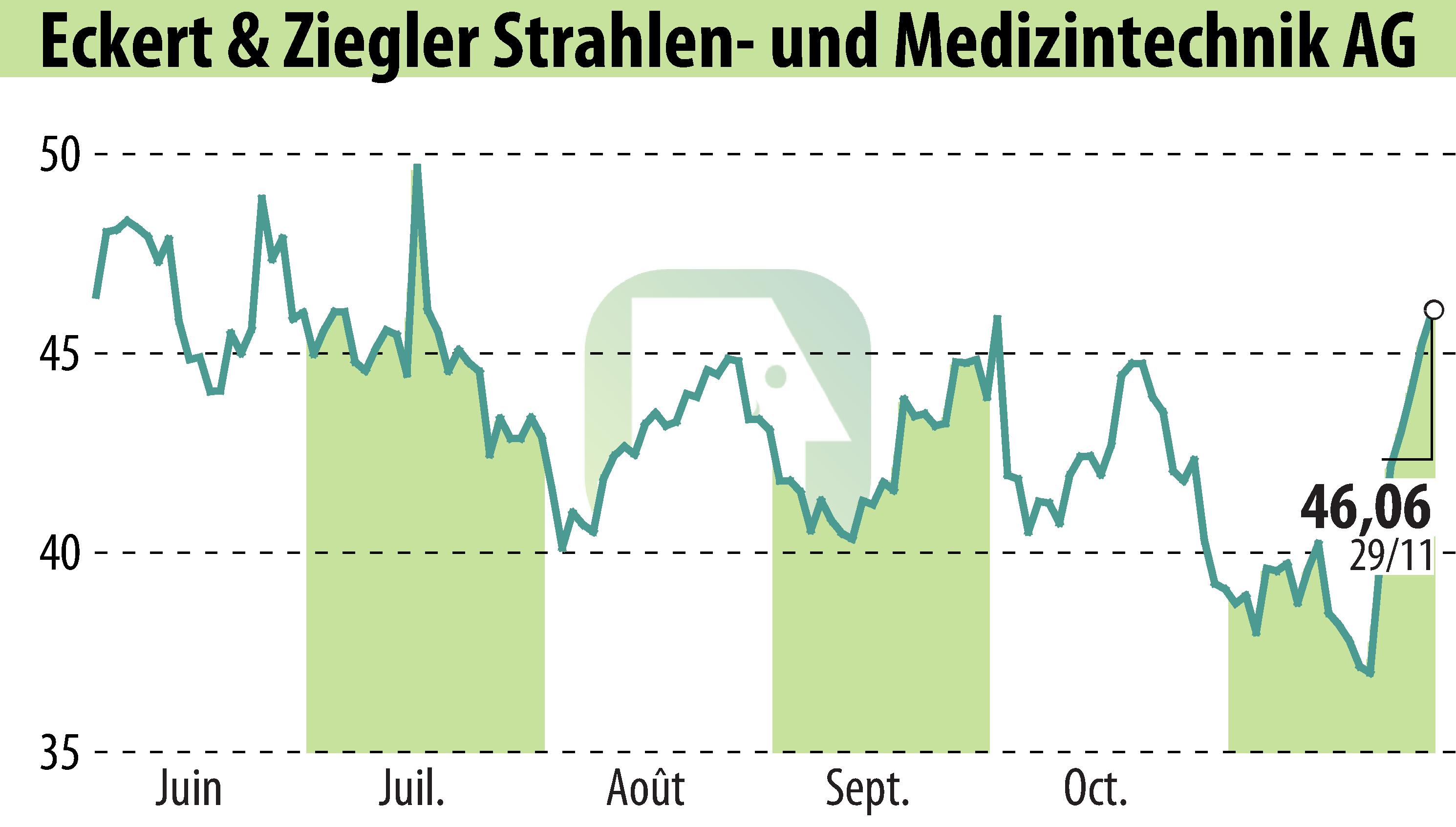 Stock price chart of Eckert & Ziegler Strahlen- Und Medizintechnik AG (EBR:EUZ) showing fluctuations.