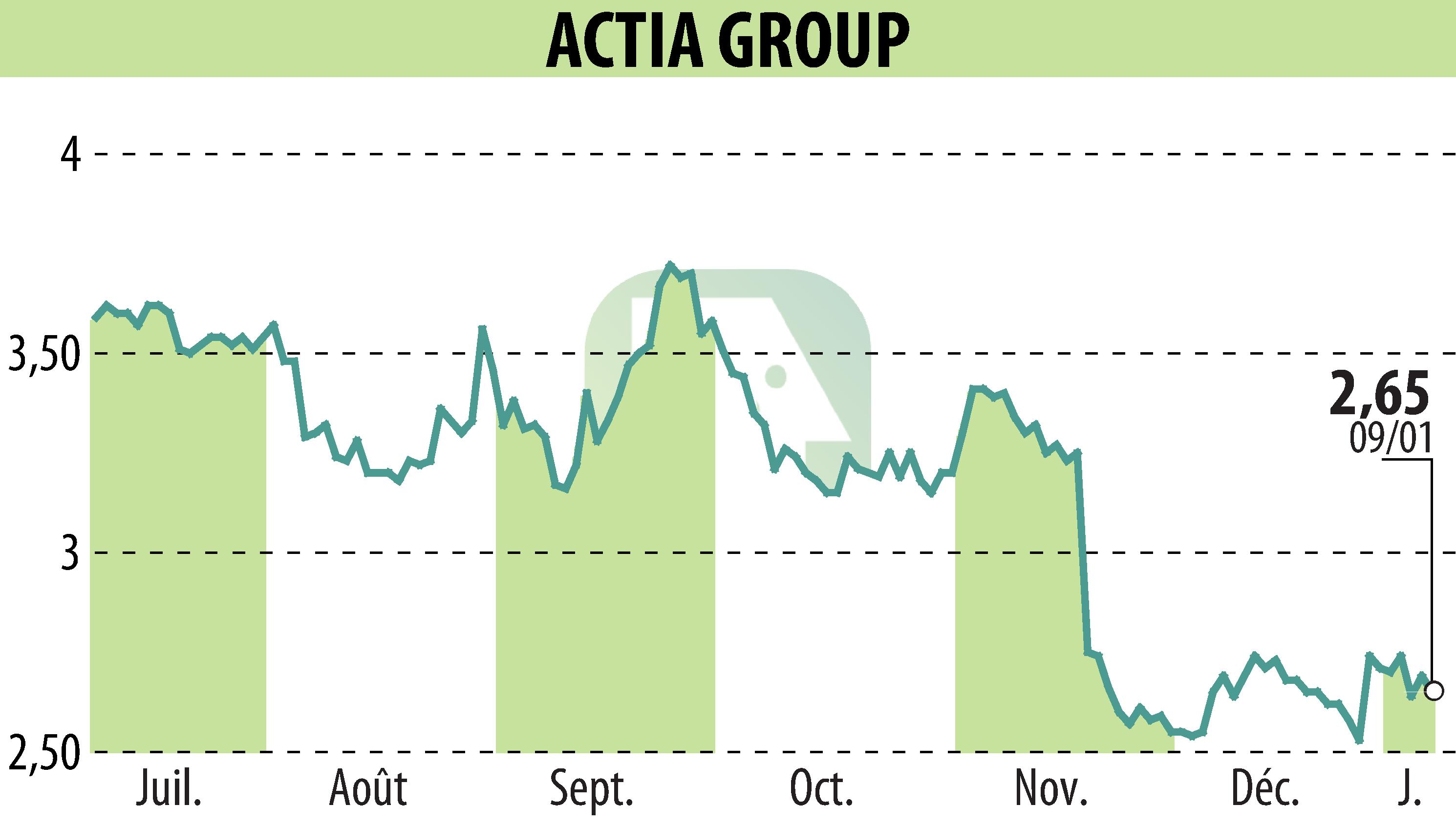 Graphique de l'évolution du cours de l'action ACTIA (EPA:ALATI).