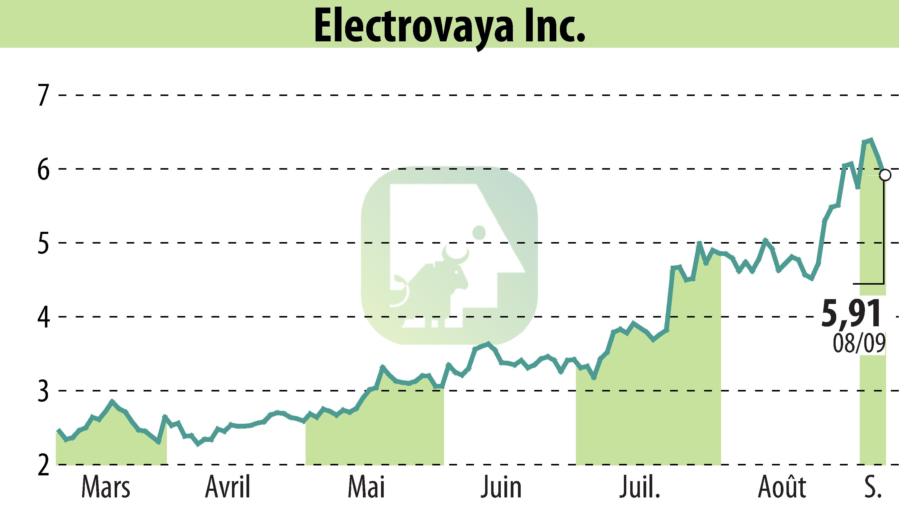 Graphique de l'évolution du cours de l'action Electrovaya, Inc. (EBR:ELVA).