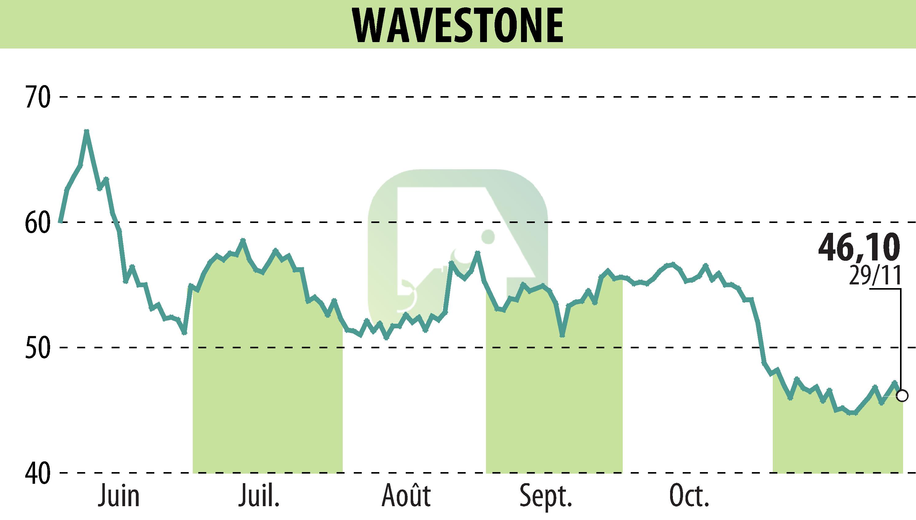 Stock price chart of WAVESTONE (EPA:WAVE) showing fluctuations.