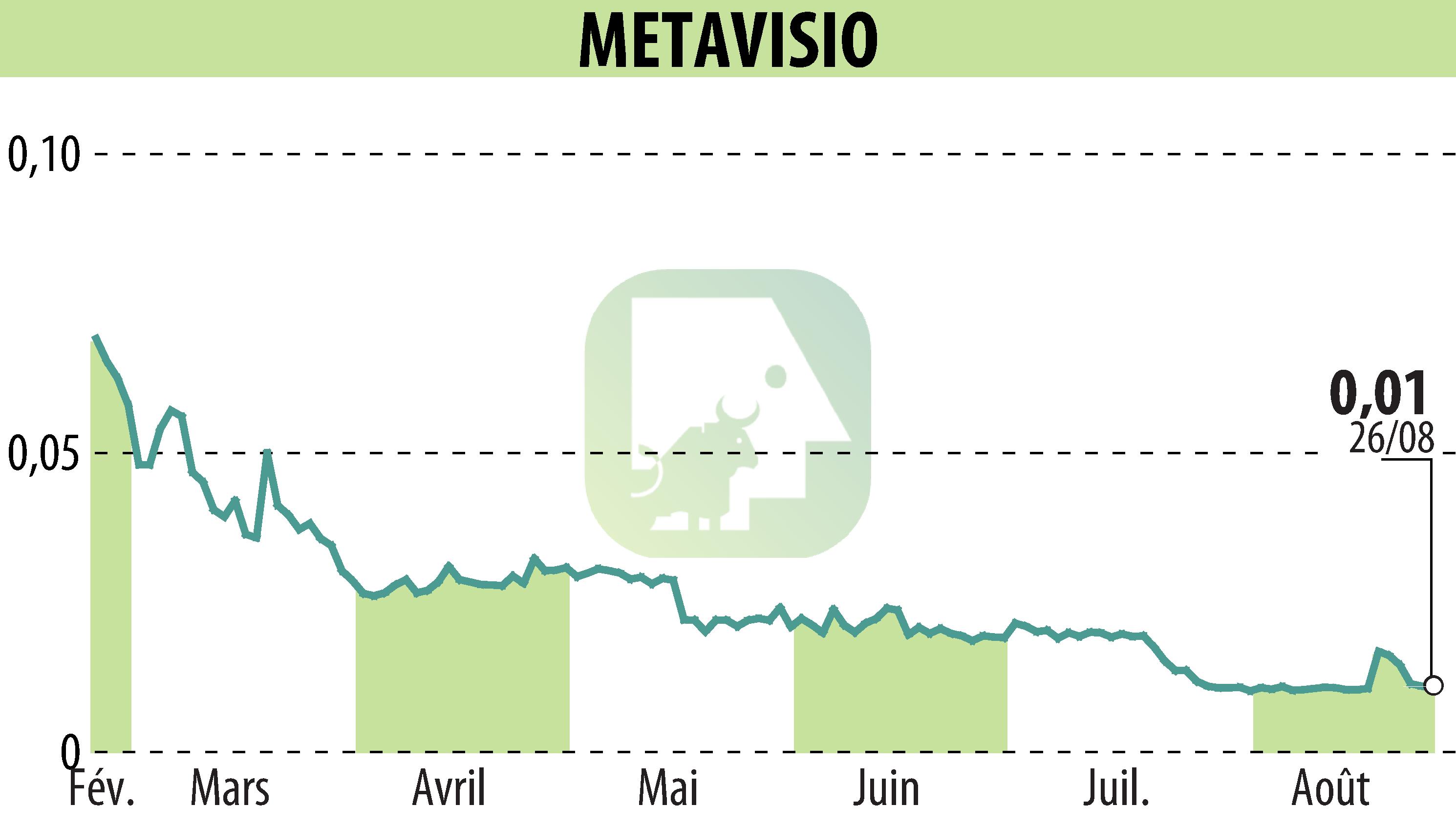 Stock price chart of METAVISIO (EPA:ALTHO) showing fluctuations.
