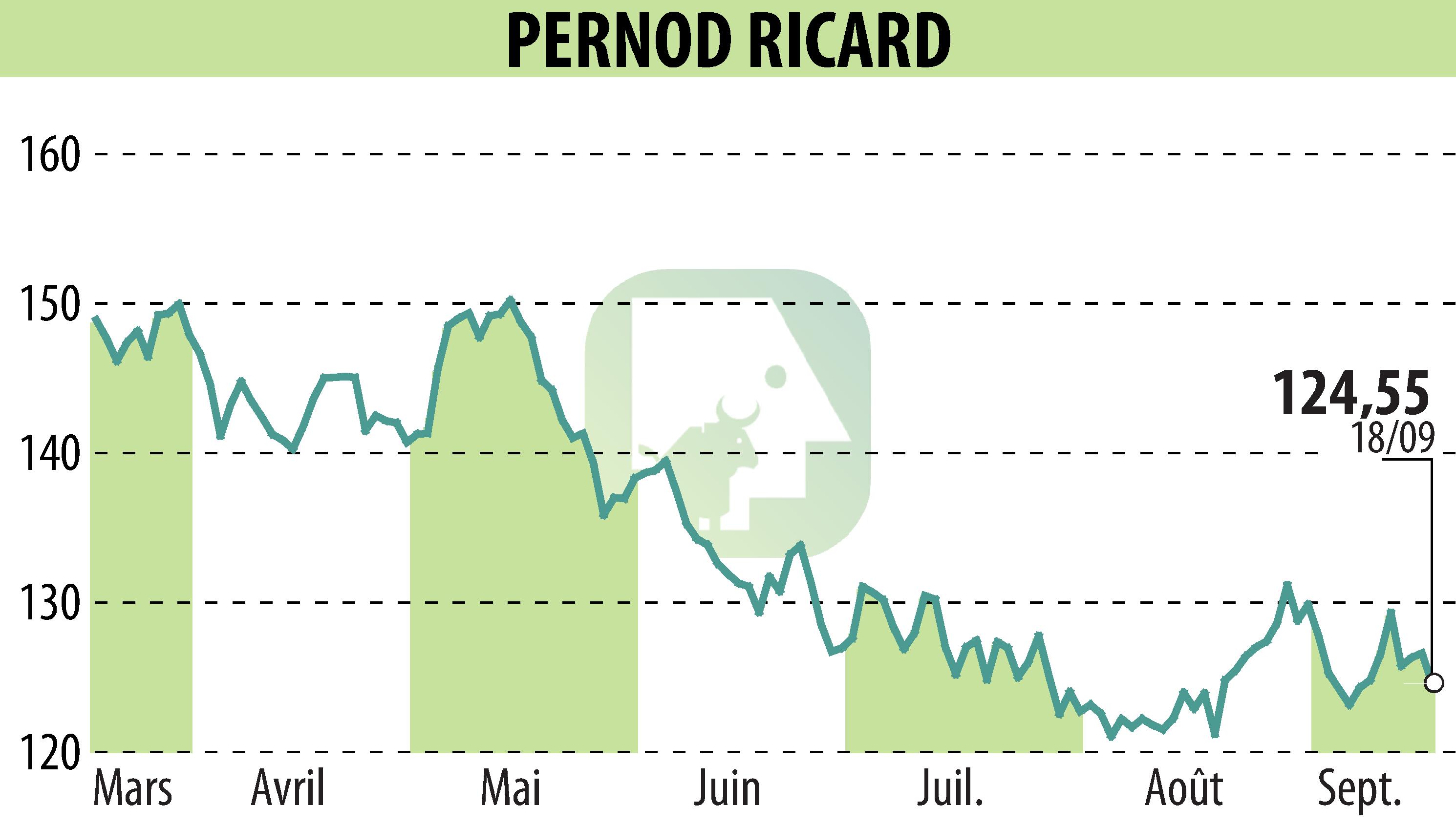 Graphique de l'évolution du cours de l'action PERNOD RICARD (EPA:RI).