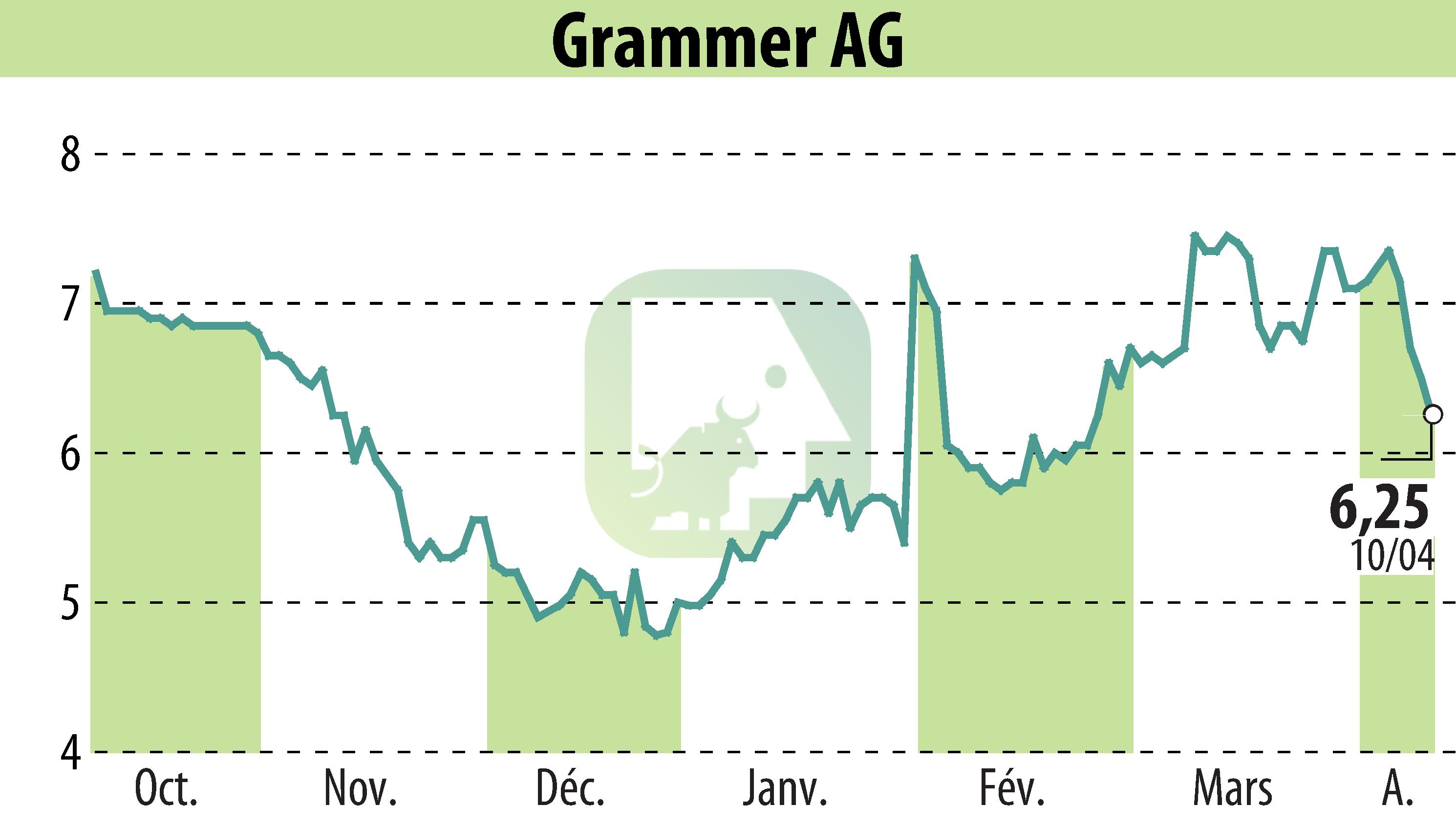 Stock price chart of Grammer AG (EBR:GMM) showing fluctuations.