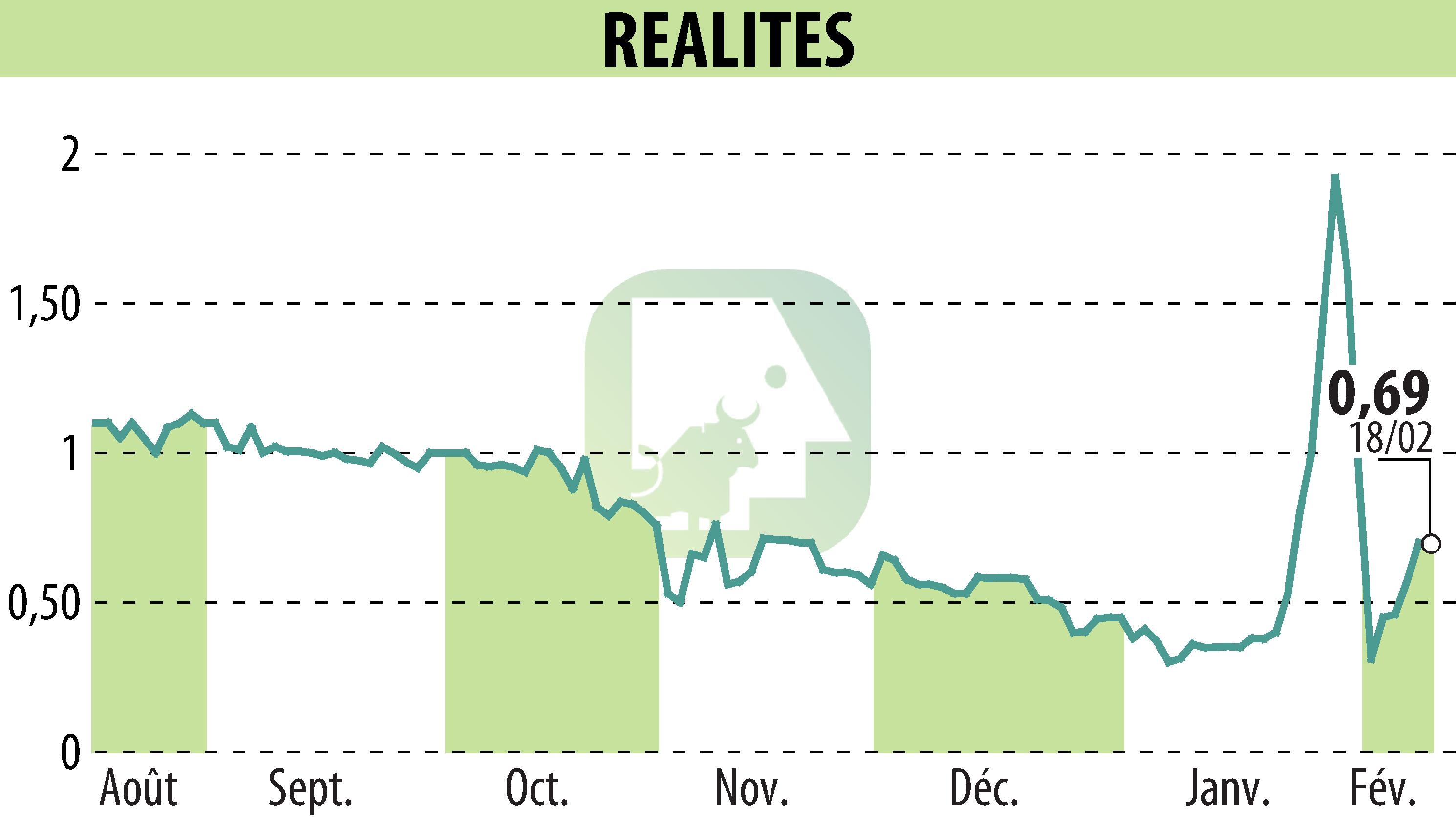 Stock price chart of REALITES (EPA:ALREA) showing fluctuations.