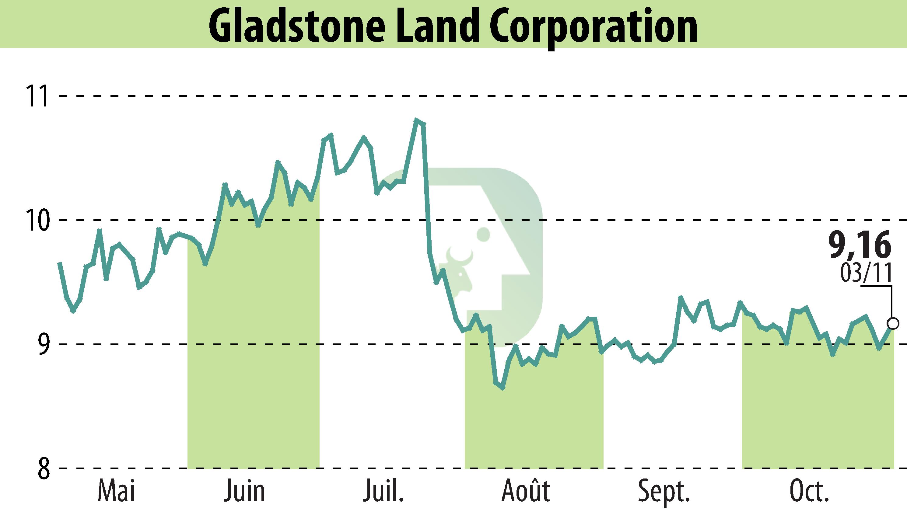 Graphique de l'évolution du cours de l'action Gladstone Land Corporation (EBR:LAND).