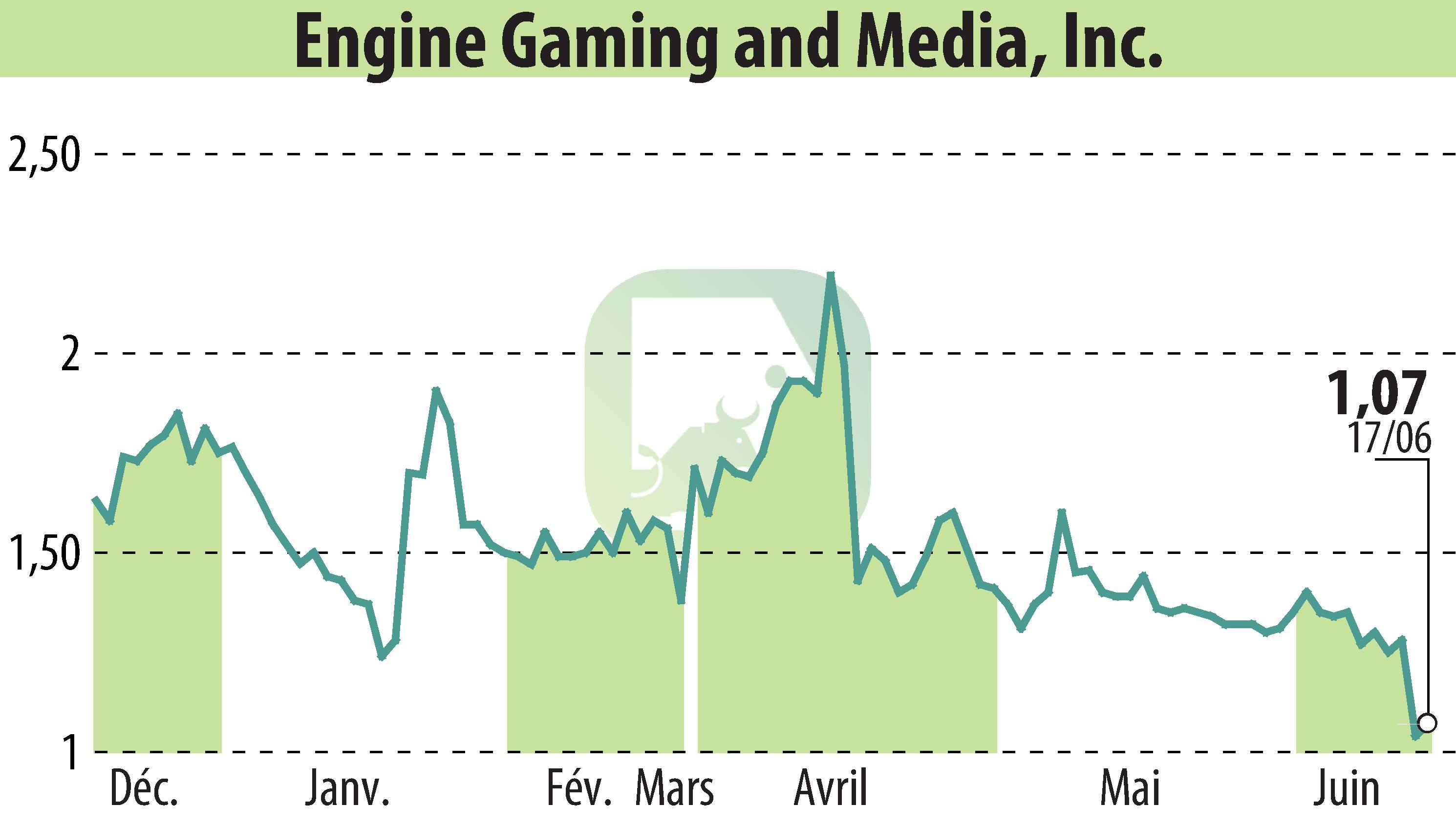 Graphique de l'évolution du cours de l'action GameSquare Holdings, Inc. (EBR:GAME).