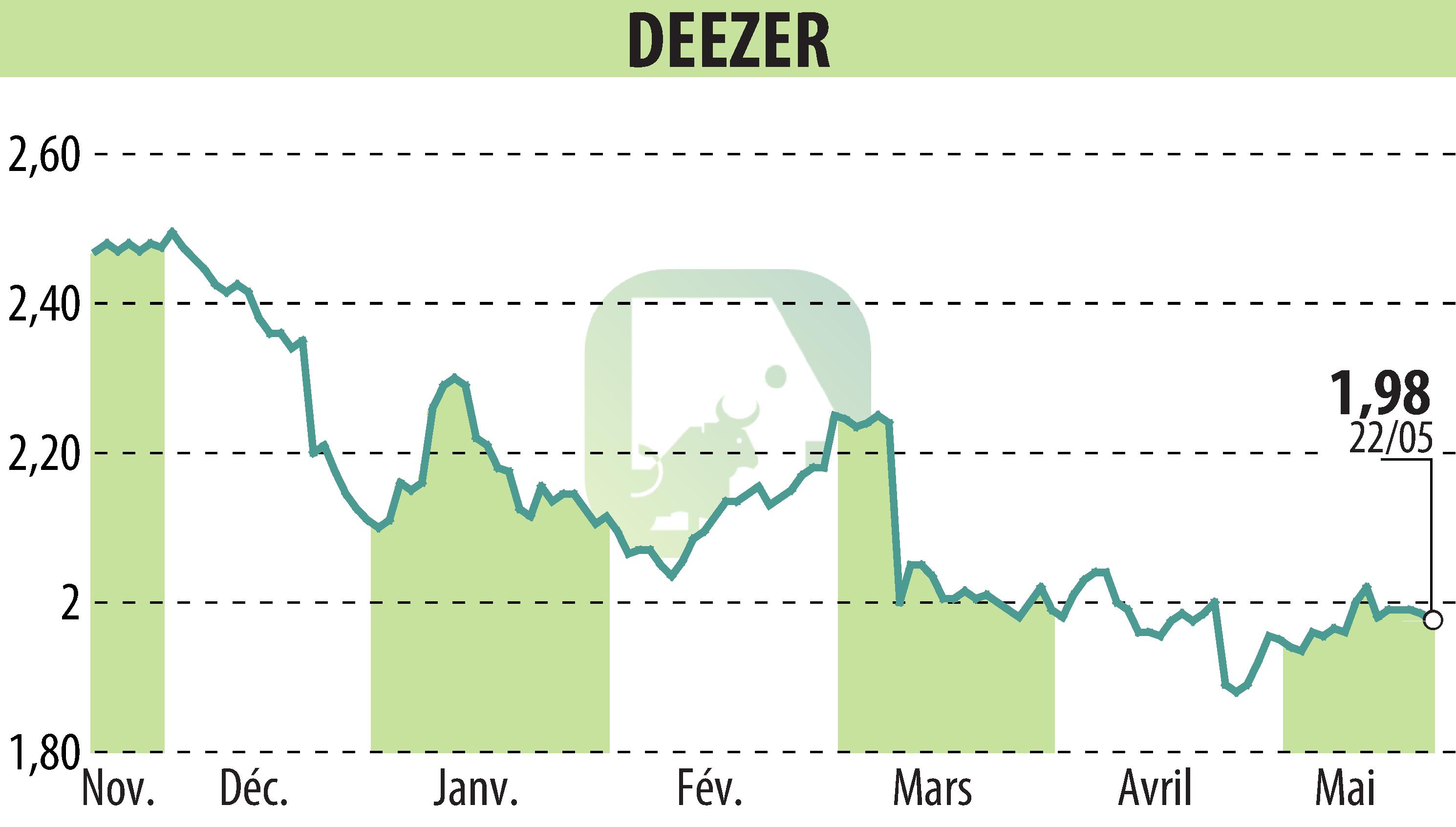 Stock price chart of Deezer (EPA:DEEZR) showing fluctuations.