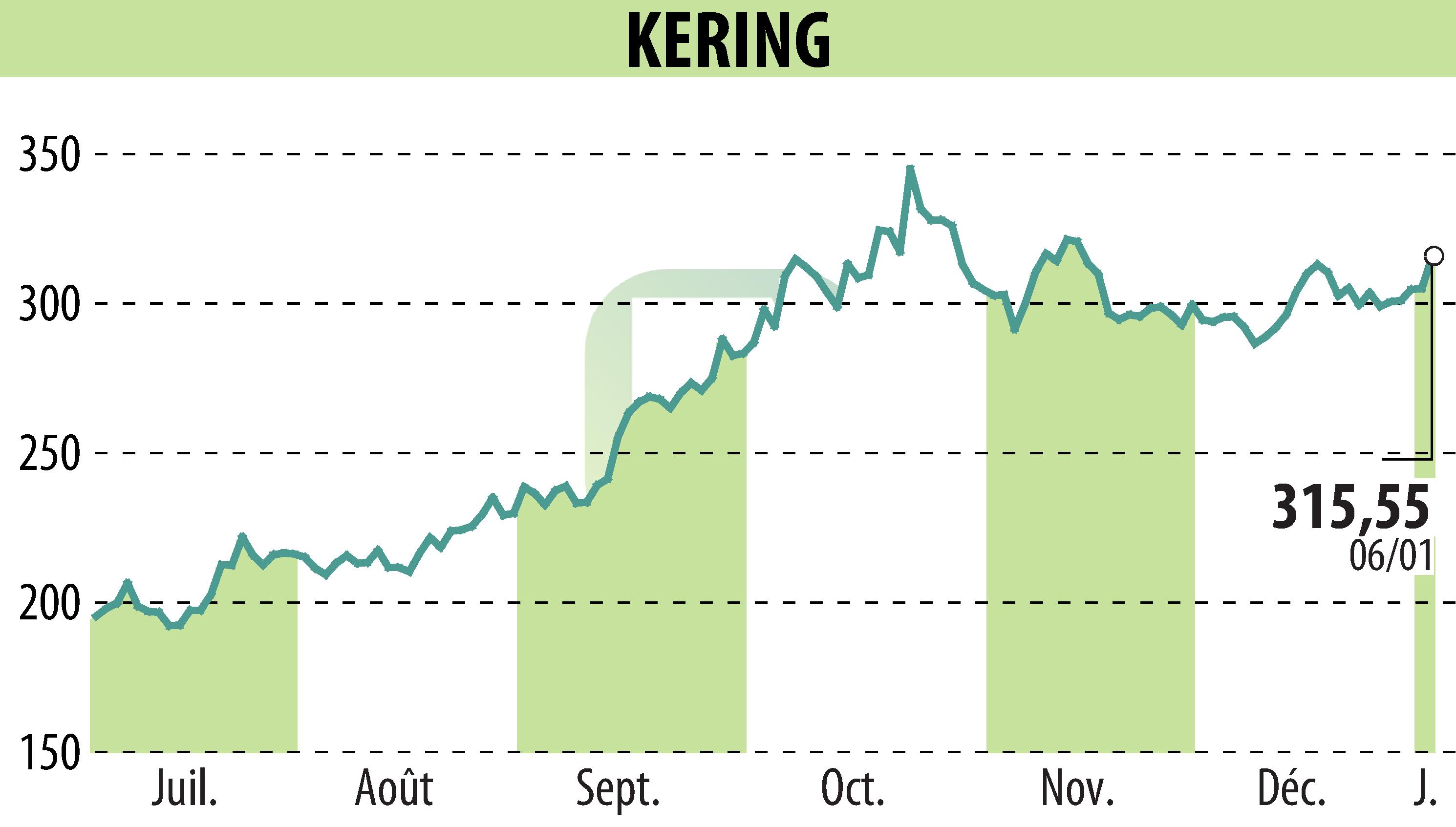 Stock price chart of KERING (EPA:KER) showing fluctuations.