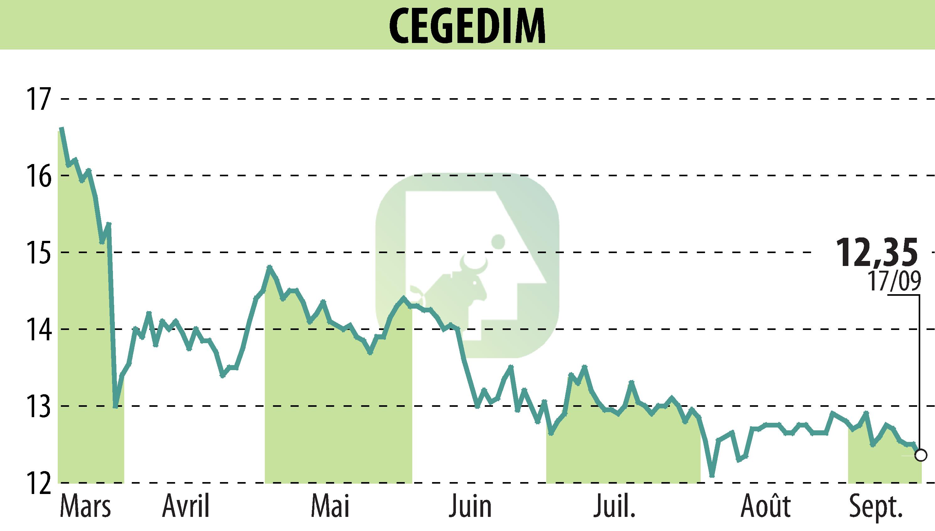 Stock price chart of CEGEDIM (EPA:CGM) showing fluctuations.