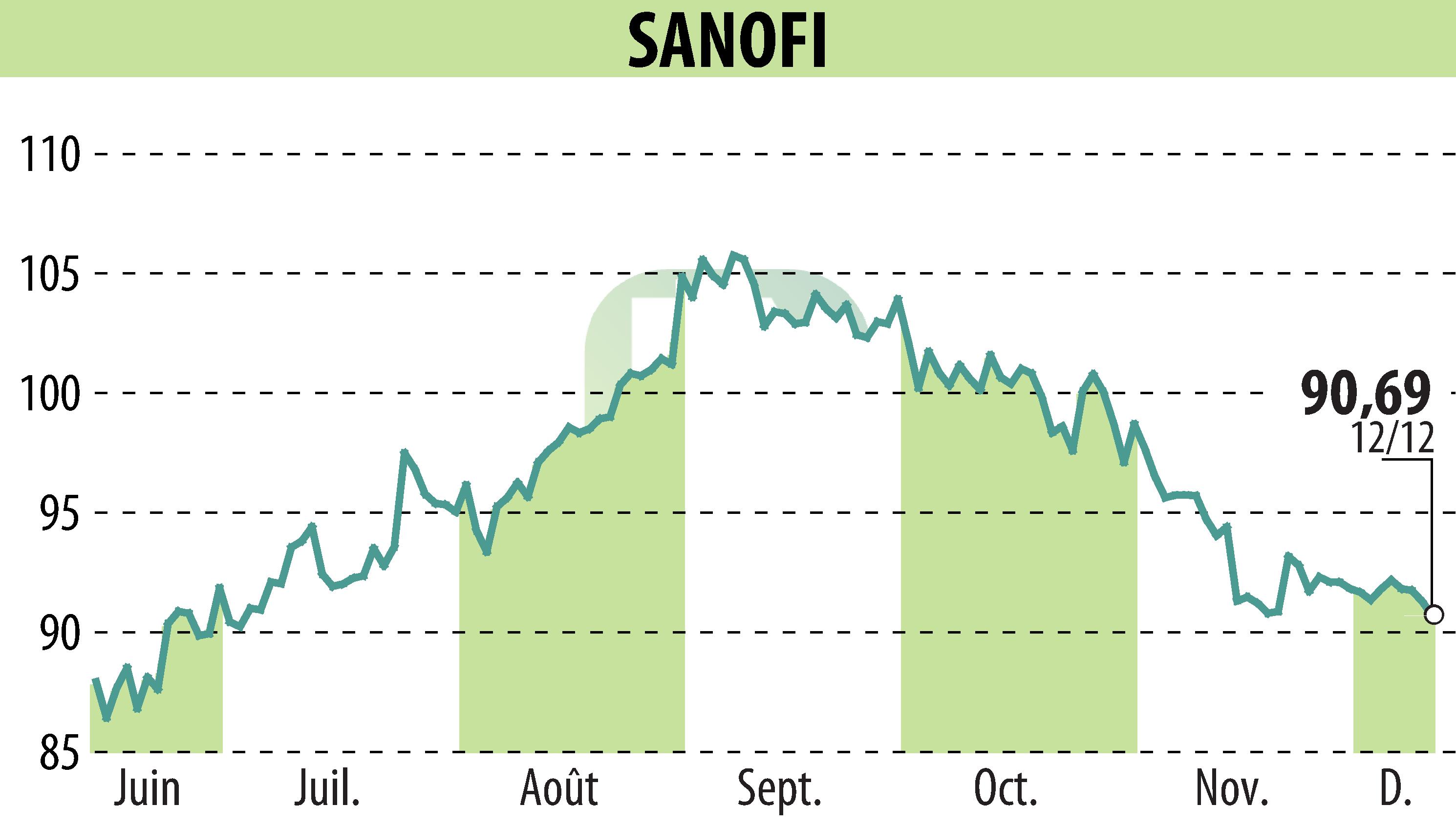 Stock price chart of SANOFI-AVENTIS (EPA:SAN) showing fluctuations.