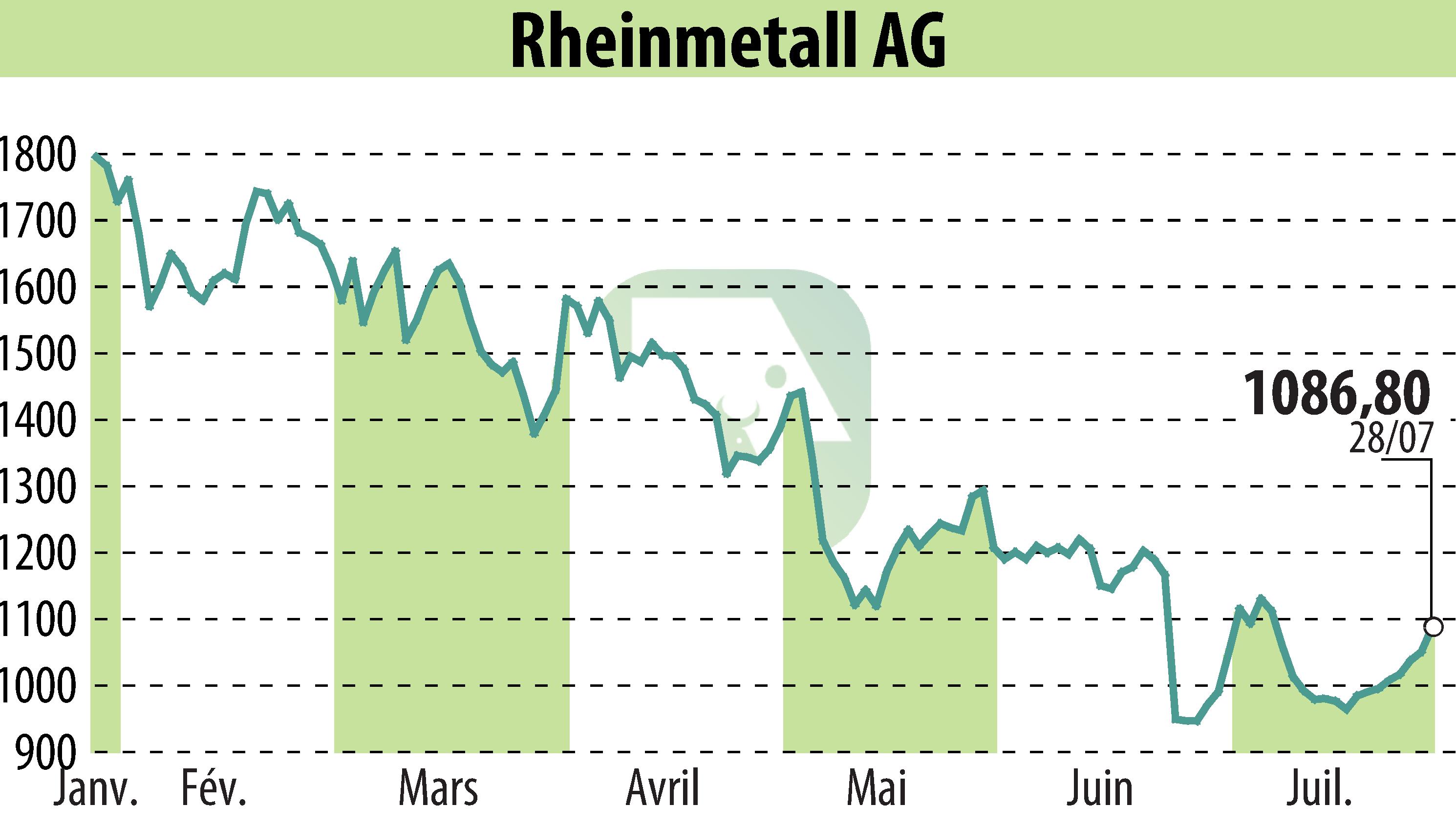 Graphique de l'évolution du cours de l'action Rheinmetall AG (EBR:RHM).