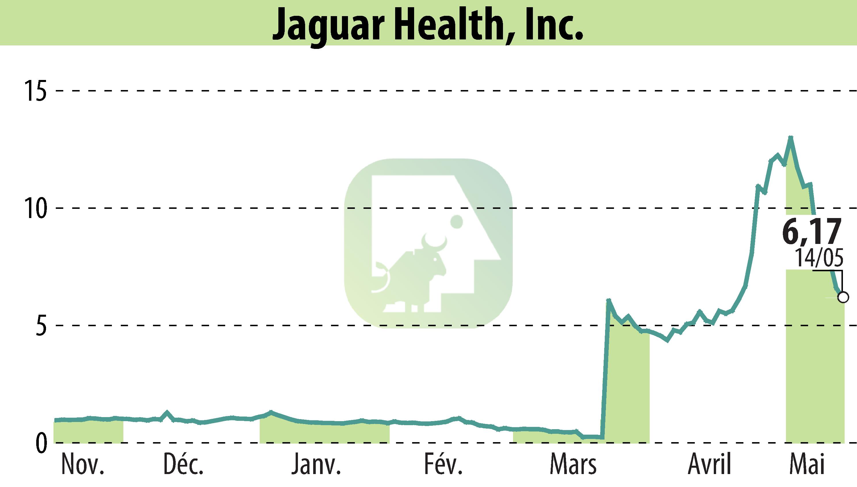 Graphique de l'évolution du cours de l'action Jaguar Health, Inc. (EBR:JAGX).