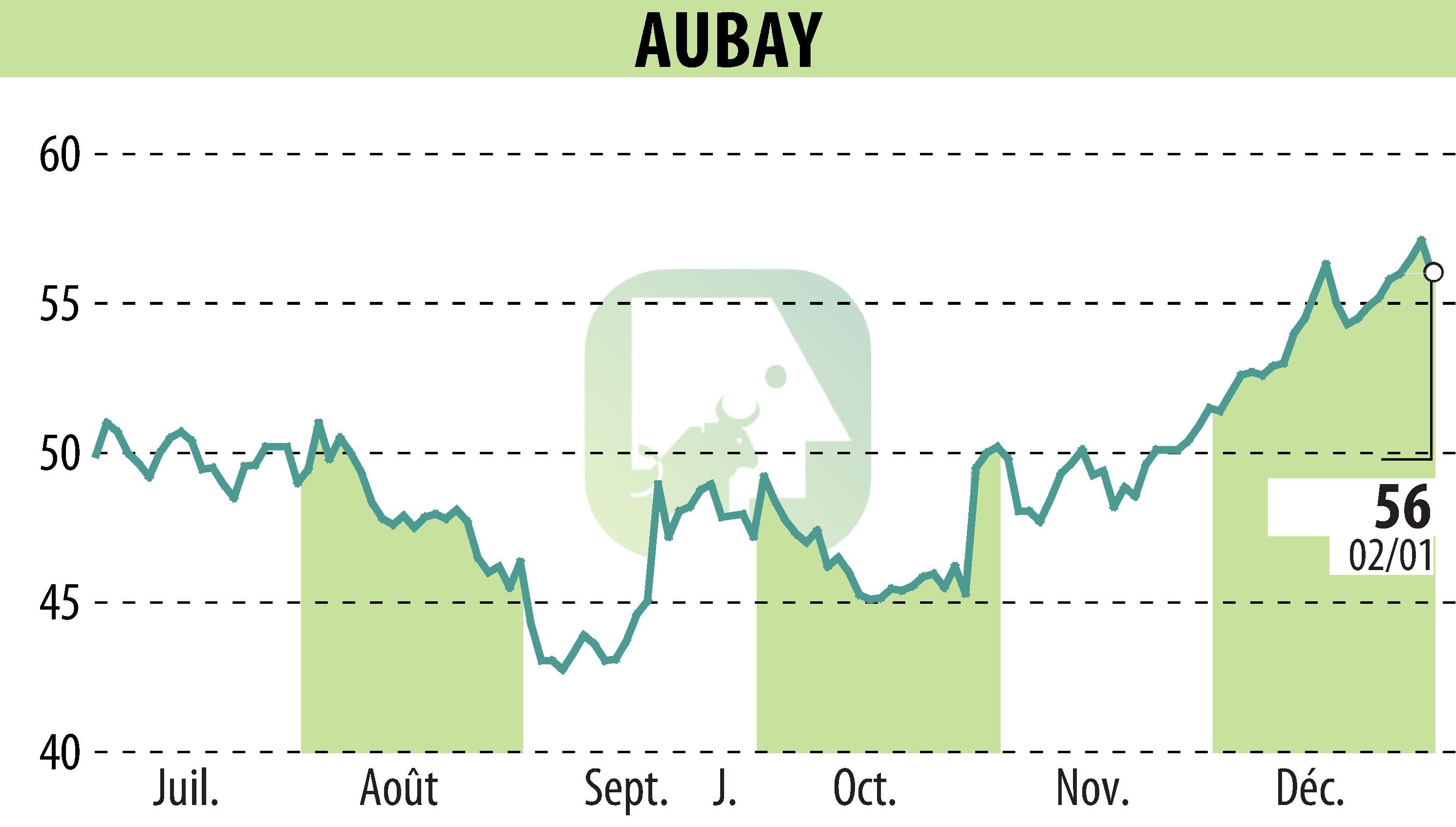 Graphique de l'évolution du cours de l'action AUBAY (EPA:AUB).