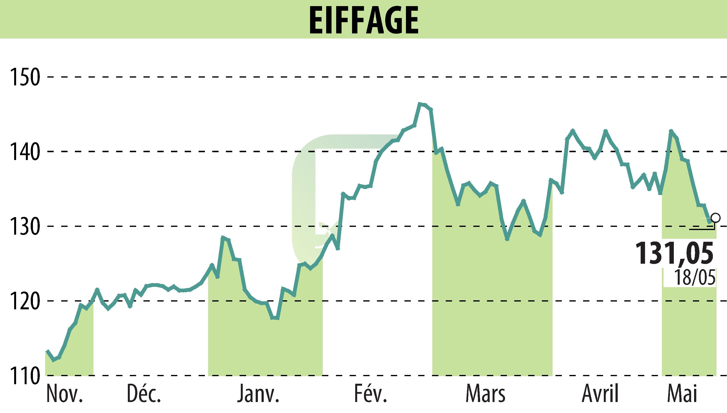 Stock price chart of EIFFAGE (EPA:FGR) showing fluctuations.