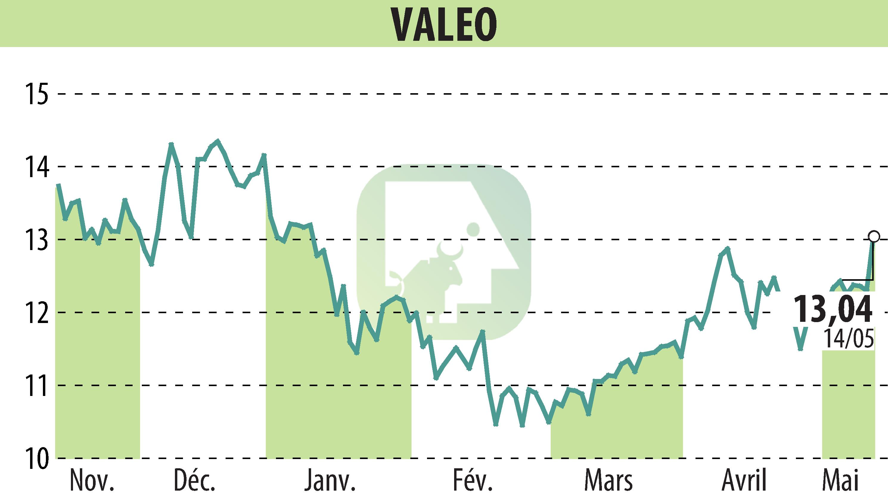 Graphique de l'évolution du cours de l'action VALEO (EPA:FR).