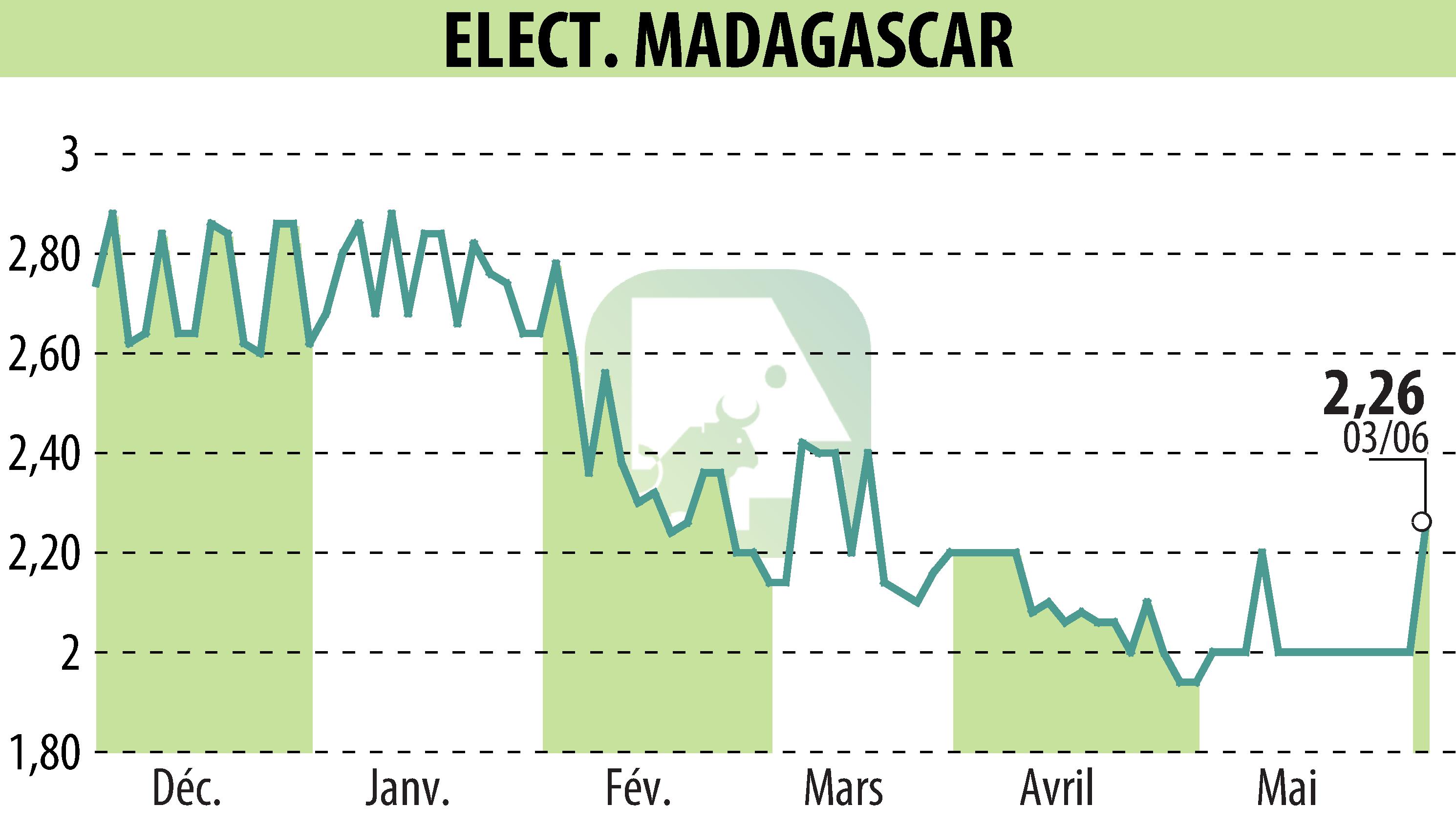 Graphique de l'évolution du cours de l'action ELECTRICITE ET EAUX DE MADAGASCAR (EPA:EEM).